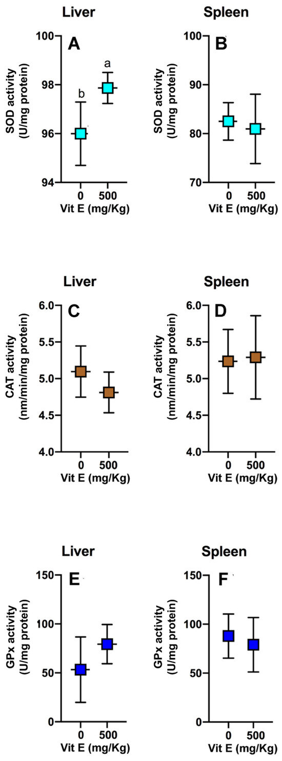 Stress-Protective Role of Dietary α-Tocopherol