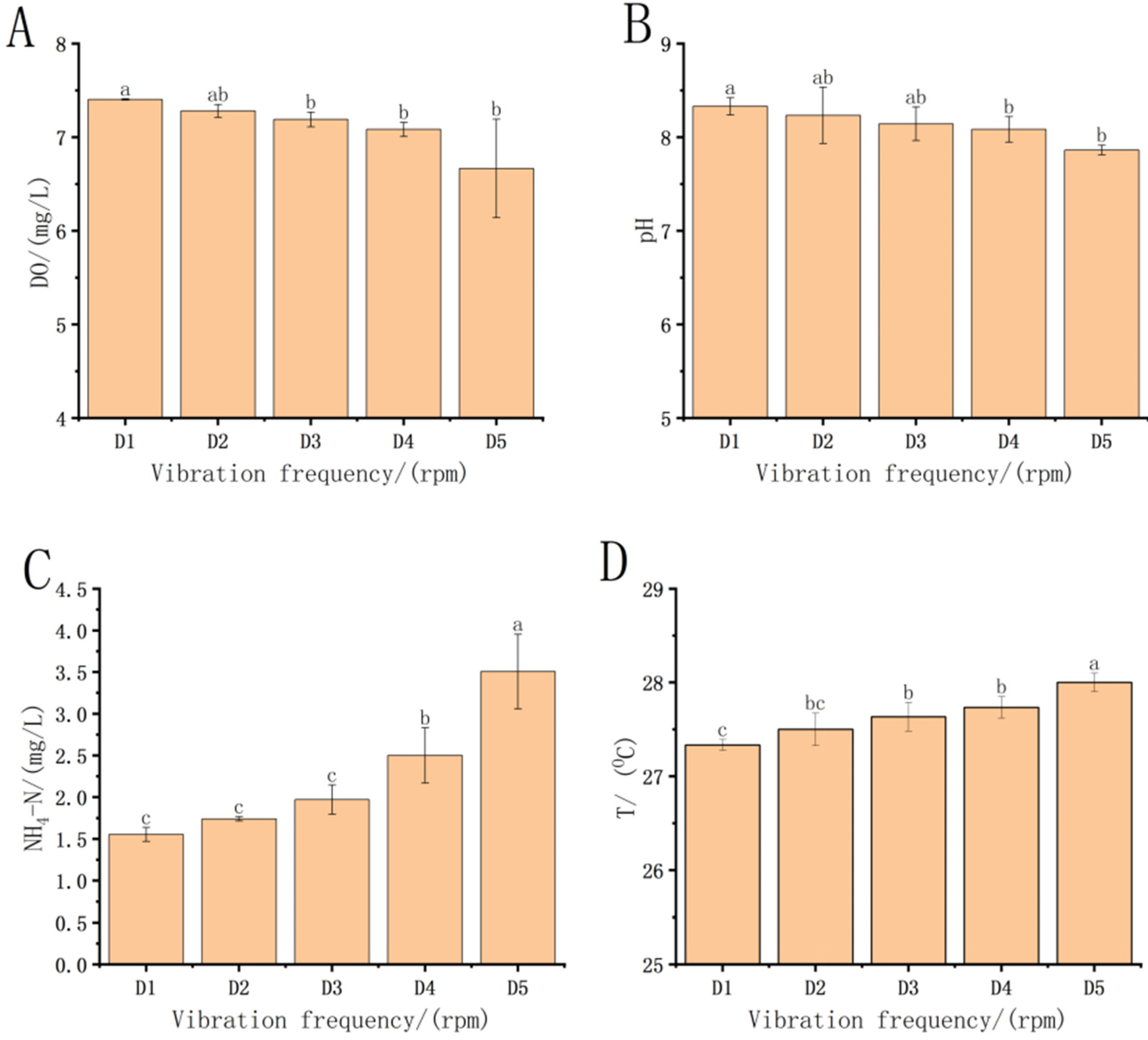 The Effects of Vibration Frequency on Oxidative Stress