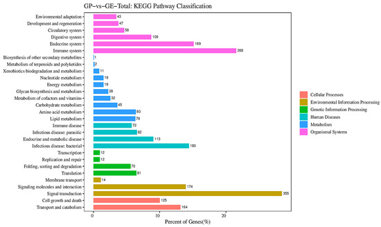 Molecular Mechanisms of Growth Differences in Gymnocypris