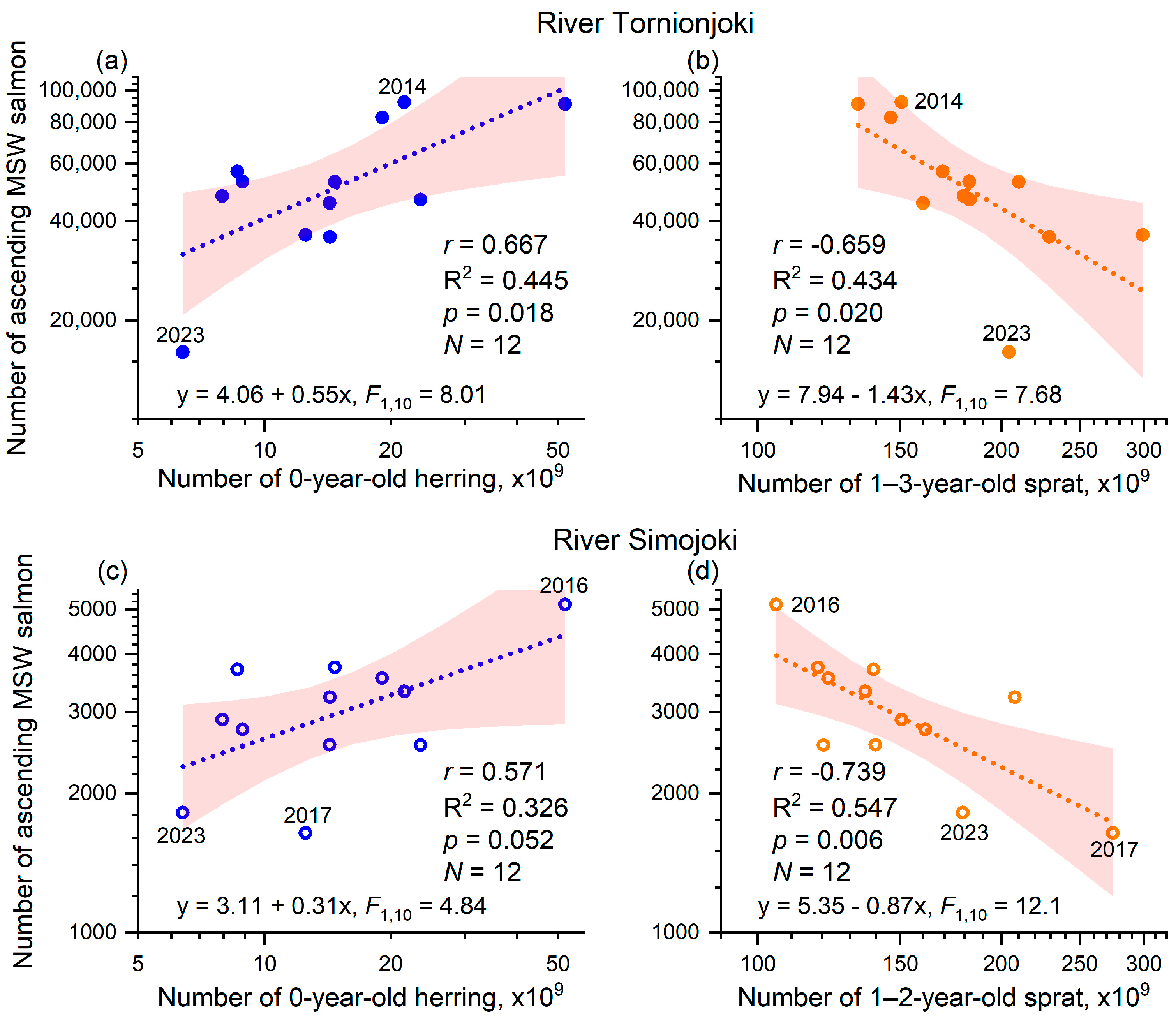 Fishes 10 00016 g002 Fishes 10 00016 g002