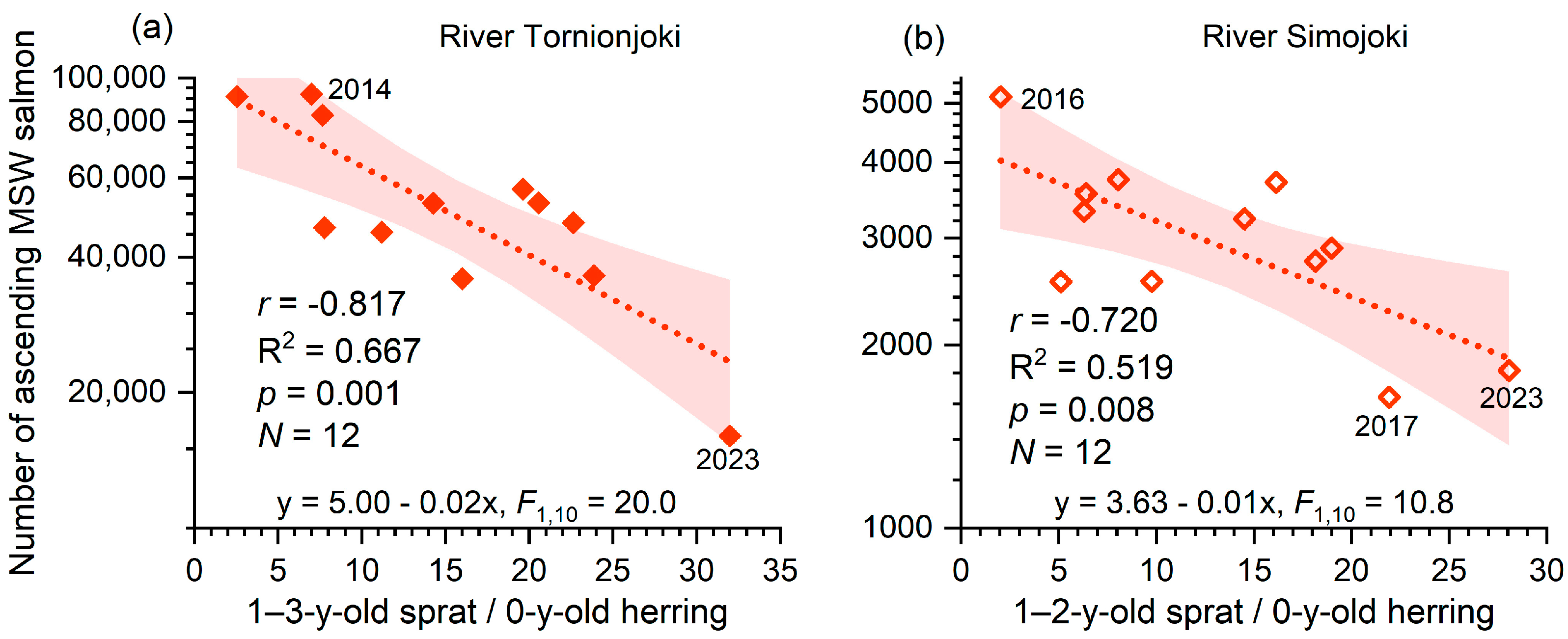 Fishes 10 00016 g003 Fishes 10 00016 g003