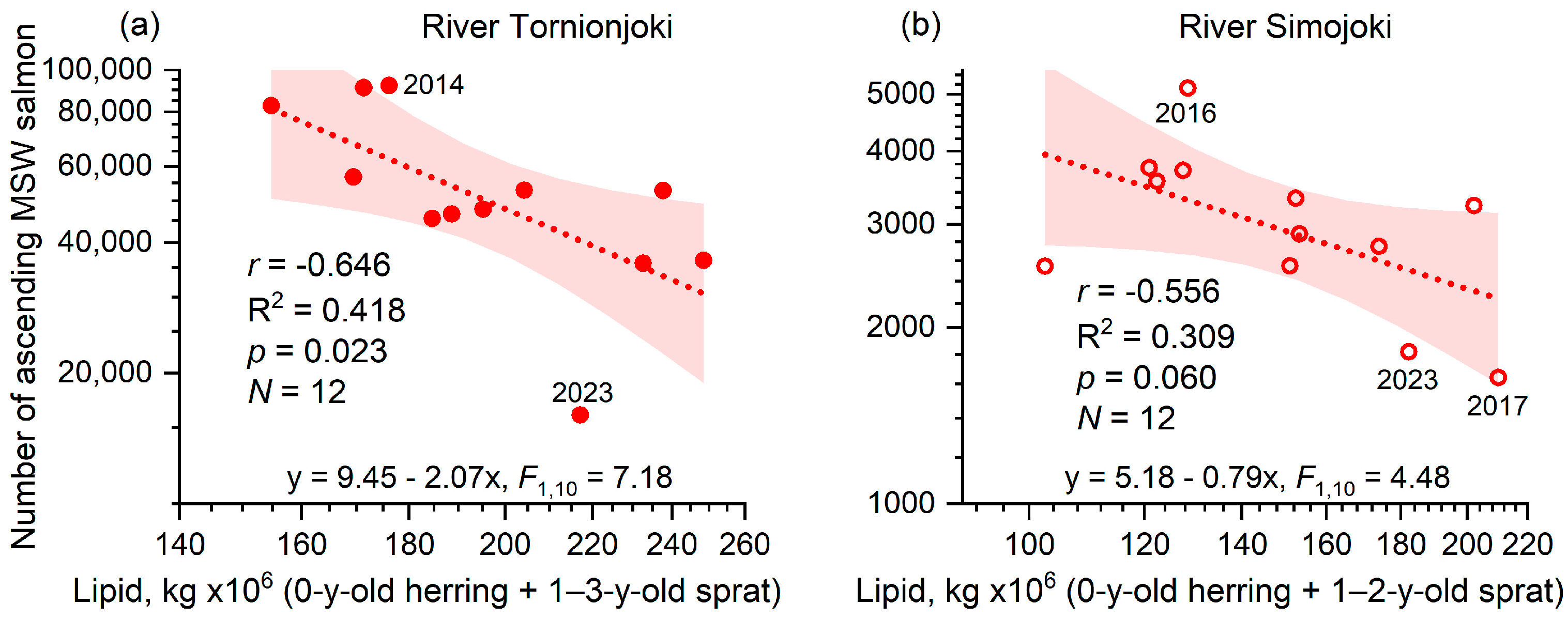 Fishes 10 00016 g004 Fishes 10 00016 g004