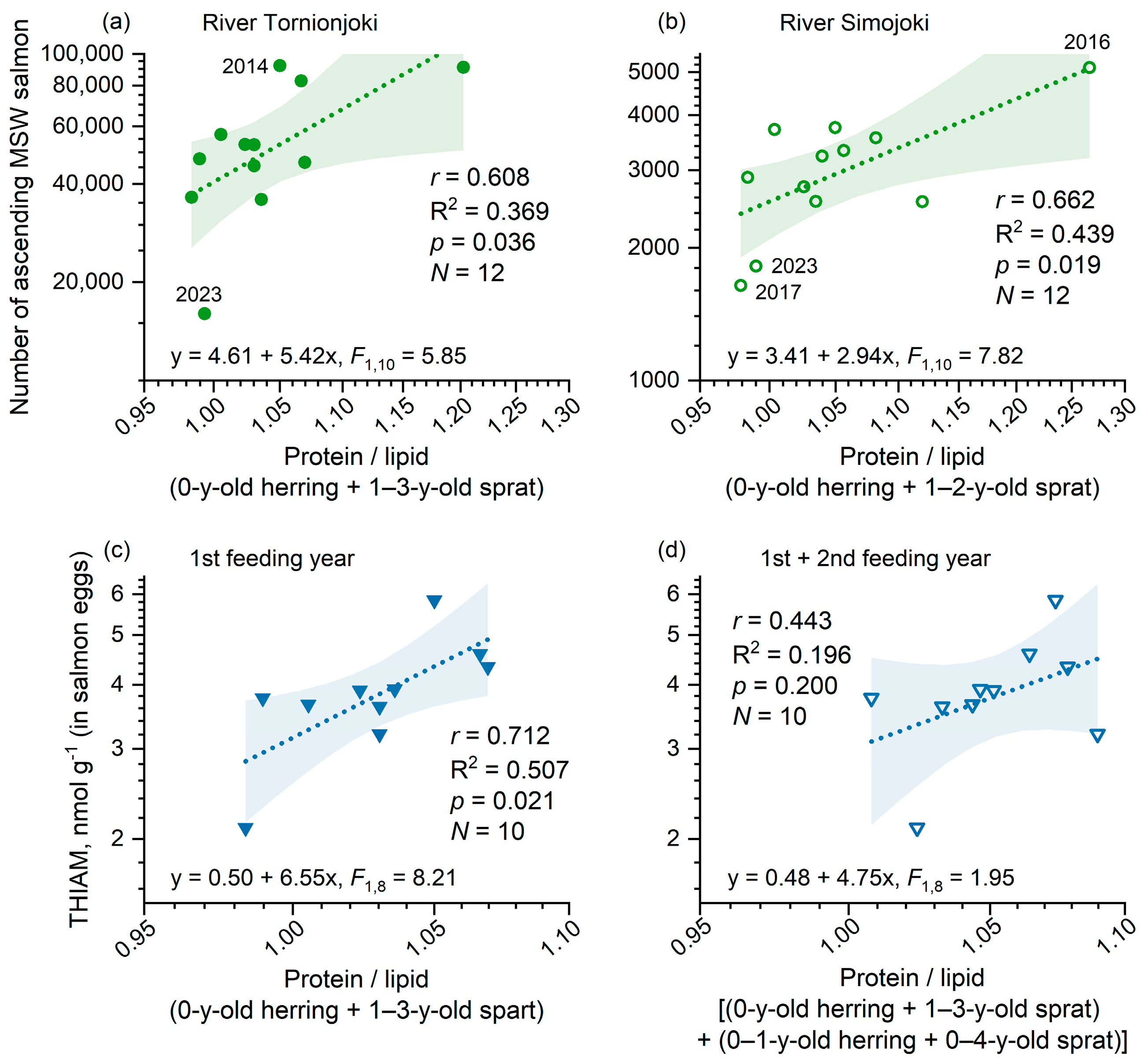 Fishes 10 00016 g008 Fishes 10 00016 g008