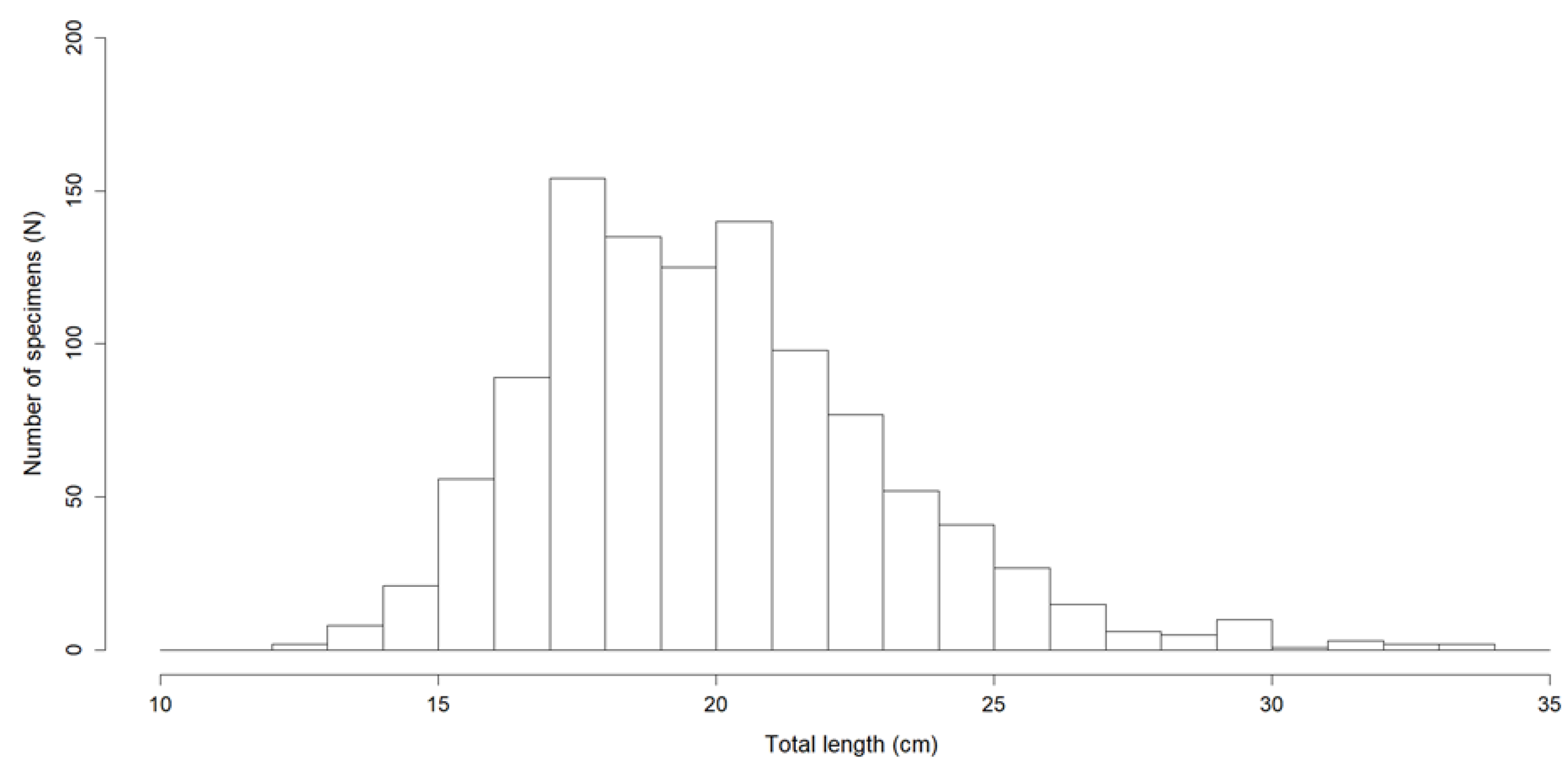 Fishes 10 00211 g002