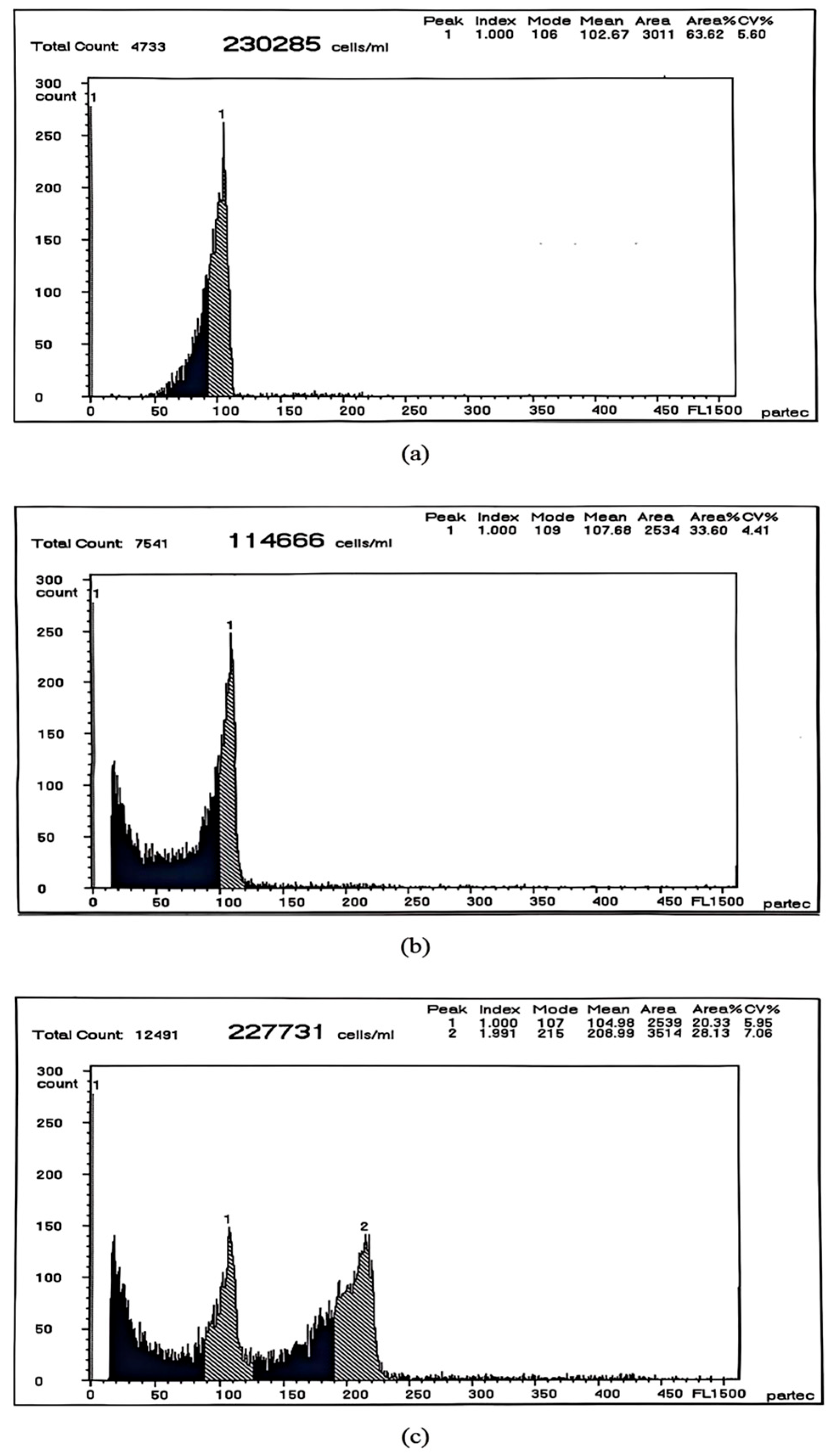Application of Flow Cytometry to Determine Cell DNA Content