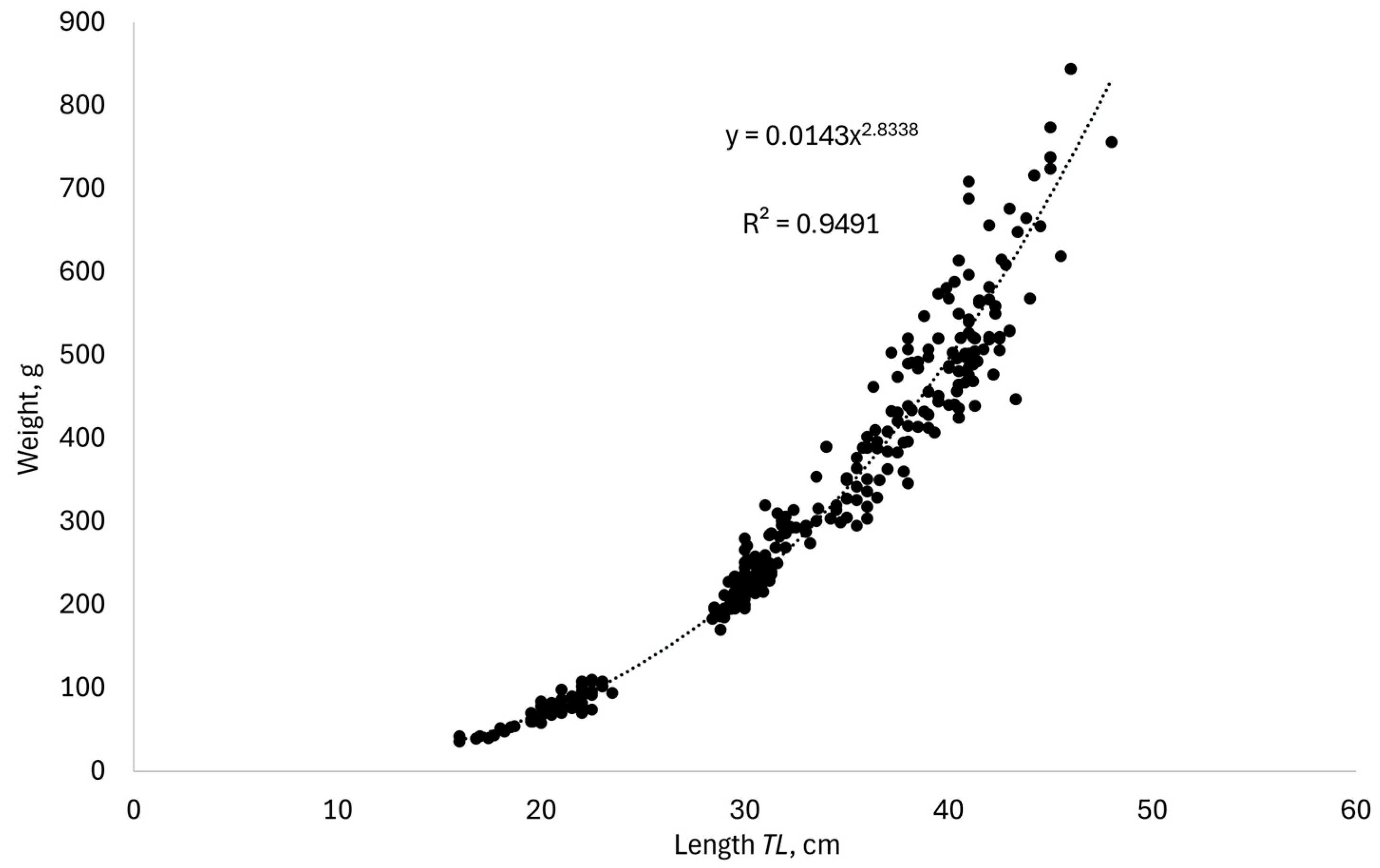 Fishes 10 00256 g0a1 Fishes 10 00256 g0a1