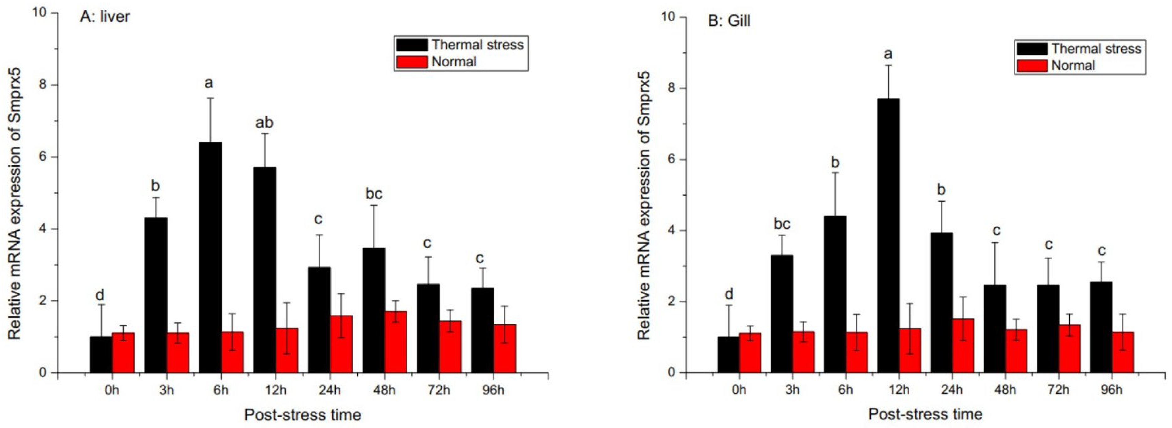 Fishes 10 00289 g006