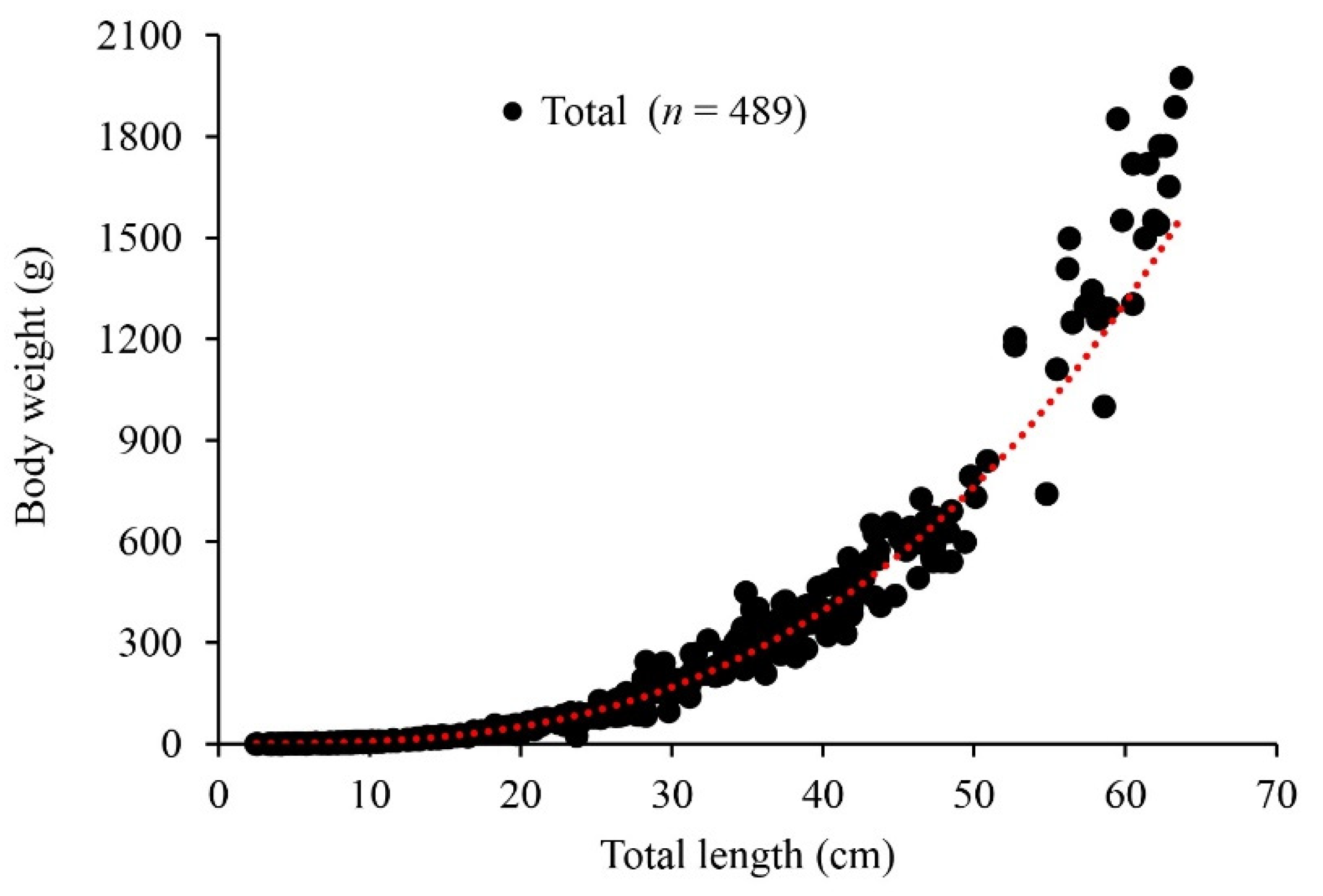 Fishes 10 00322 g005