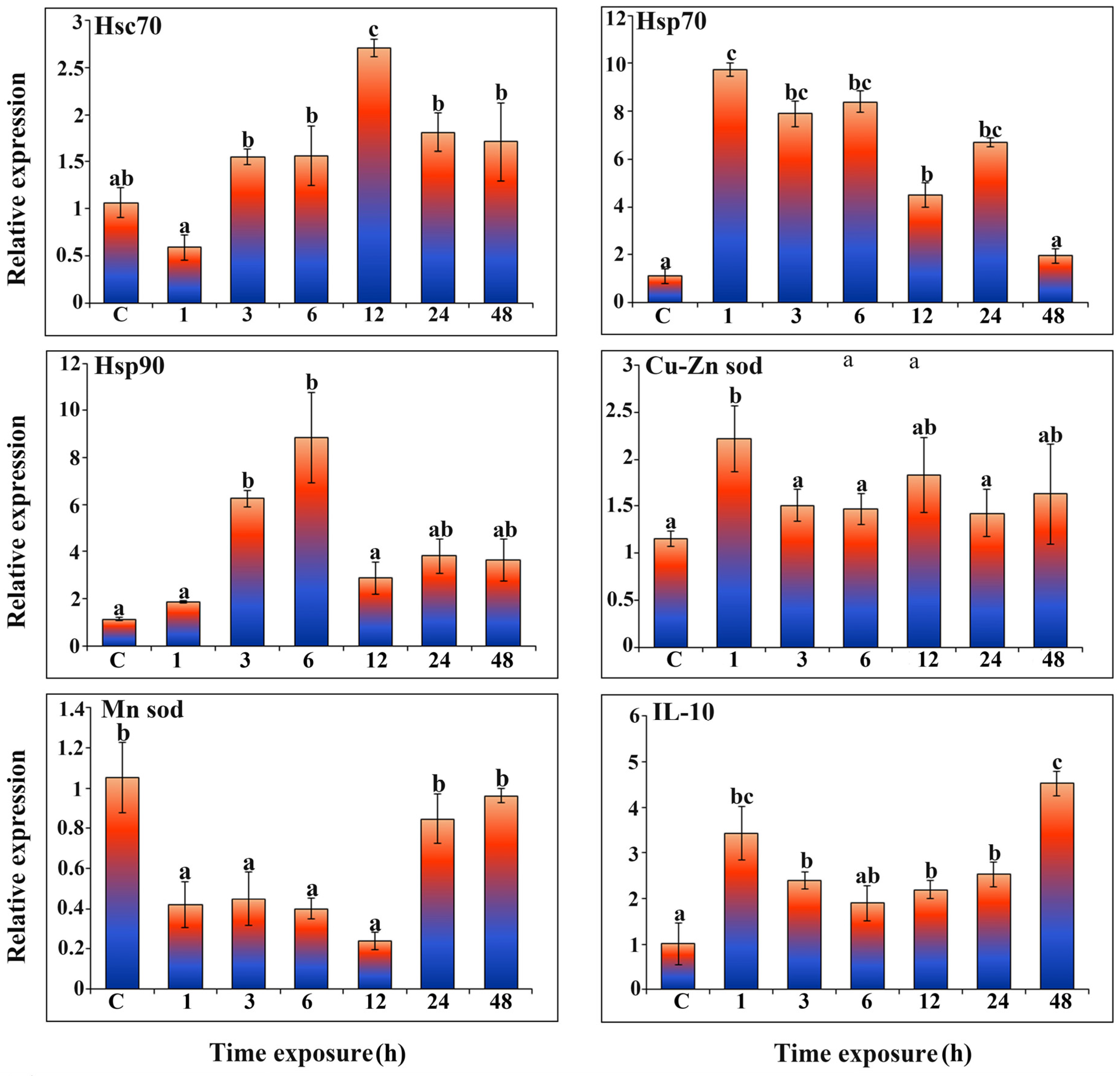 Fishes 10 00335 g008