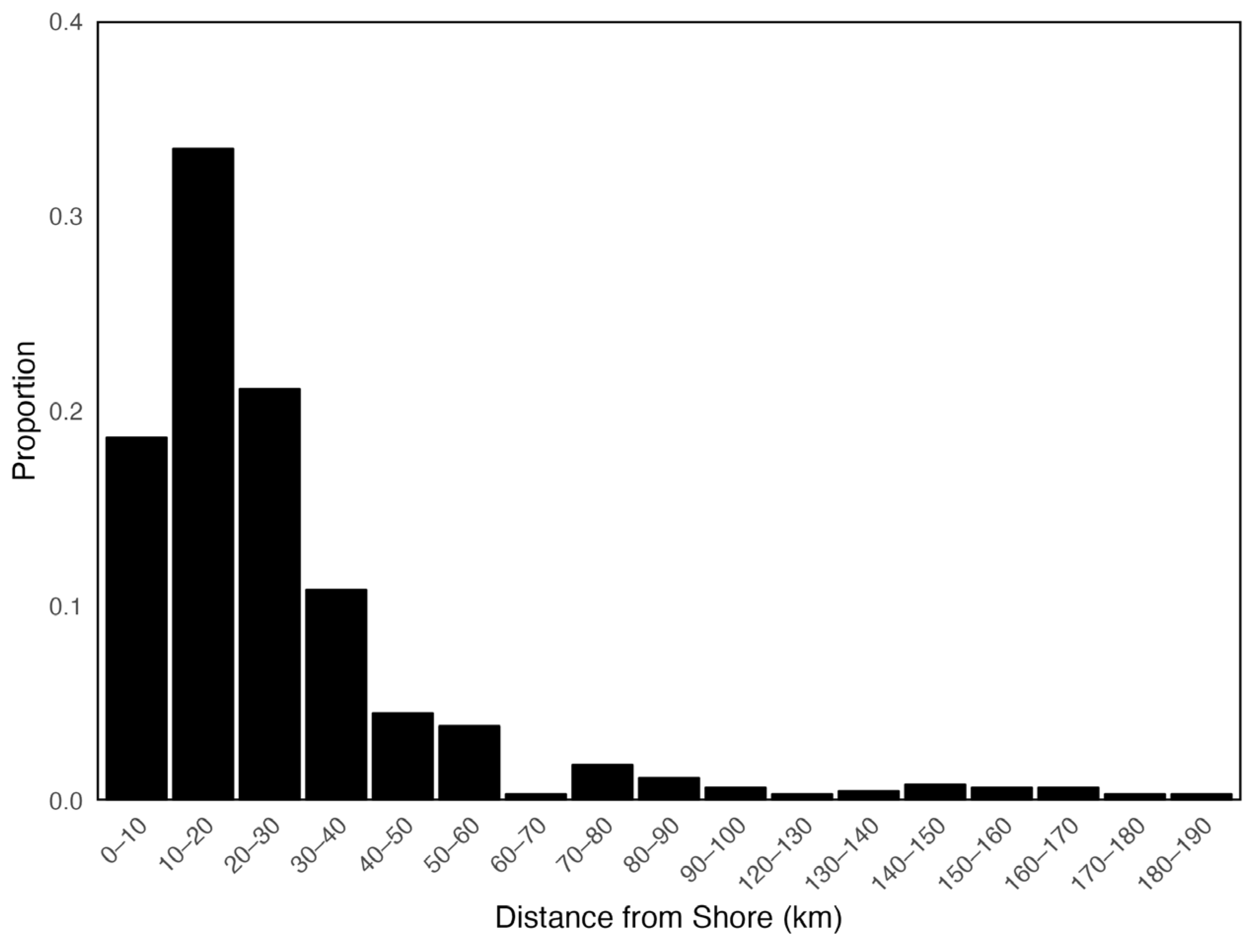 Fishes 10 00459 g003 Fishes 10 00459 g003