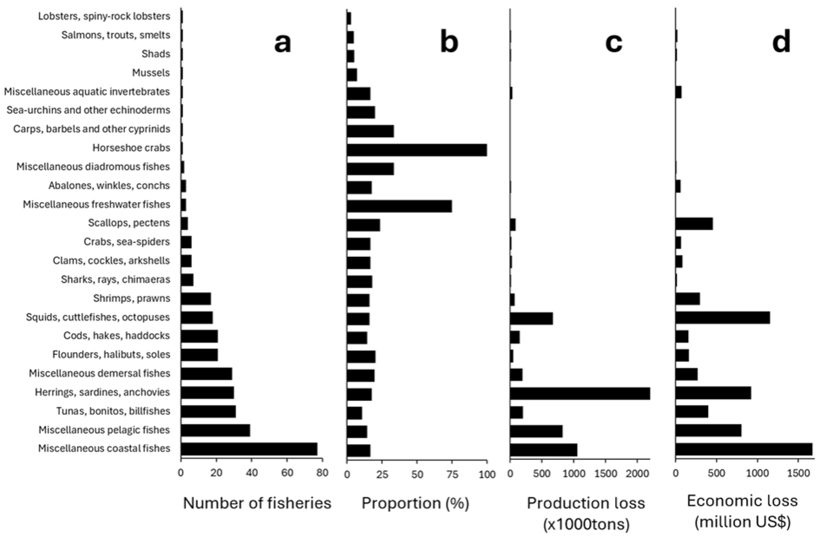 Fishes 10 00594 g004