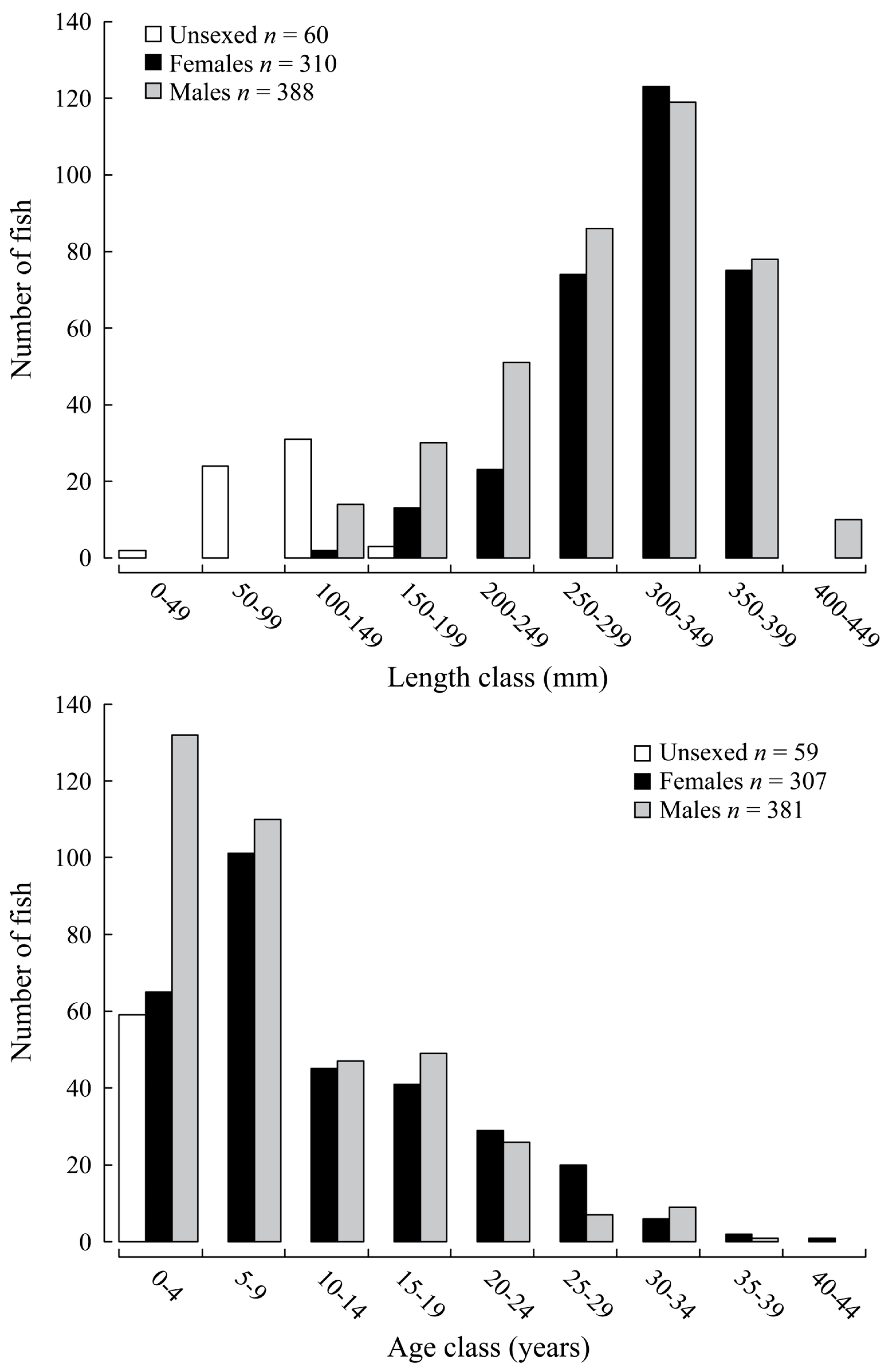Fishes 11 00024 g003 Fishes 11 00024 g003