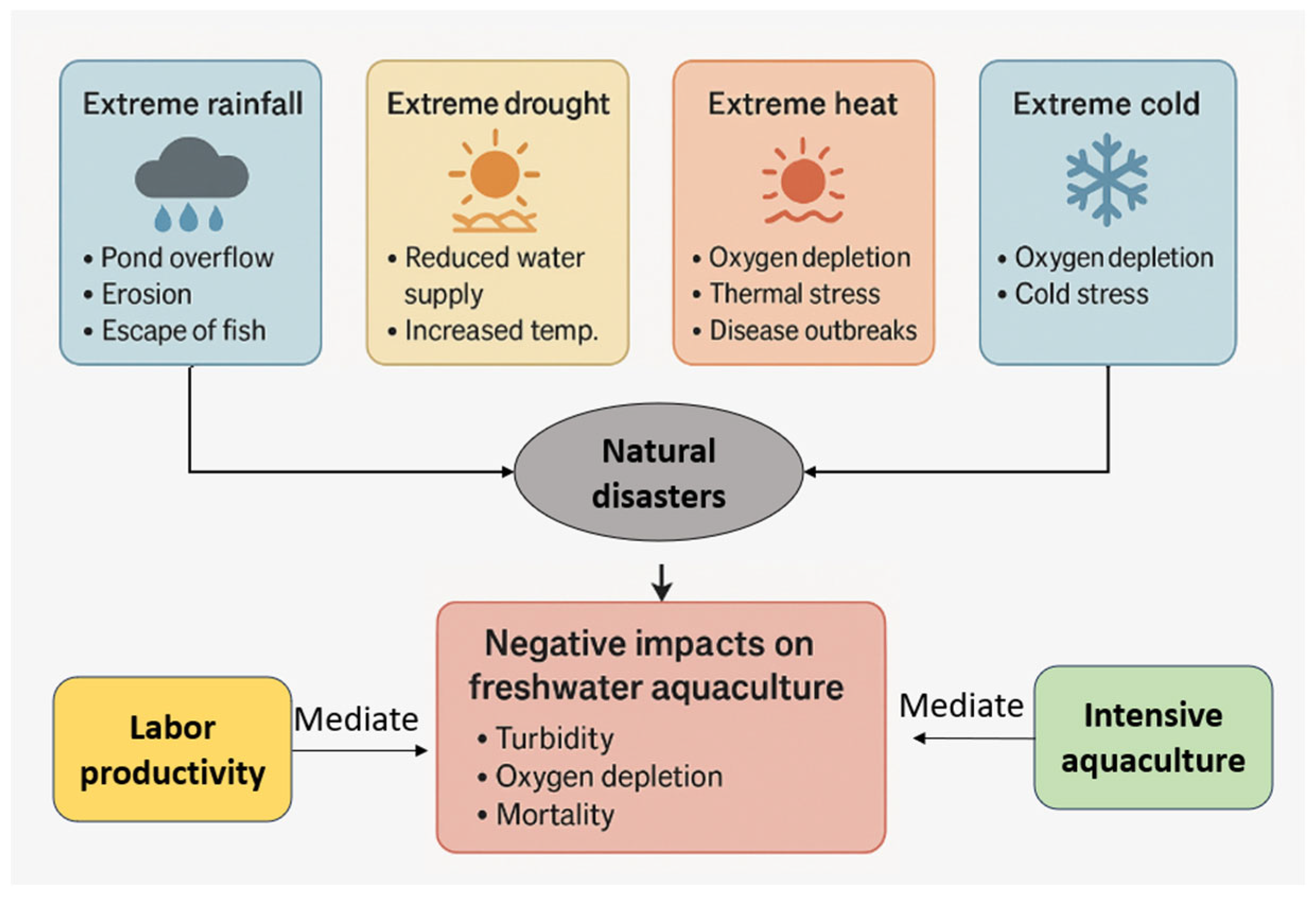 Impact of Extreme Climate Risk on Chinese Freshwater Aquaculture Production