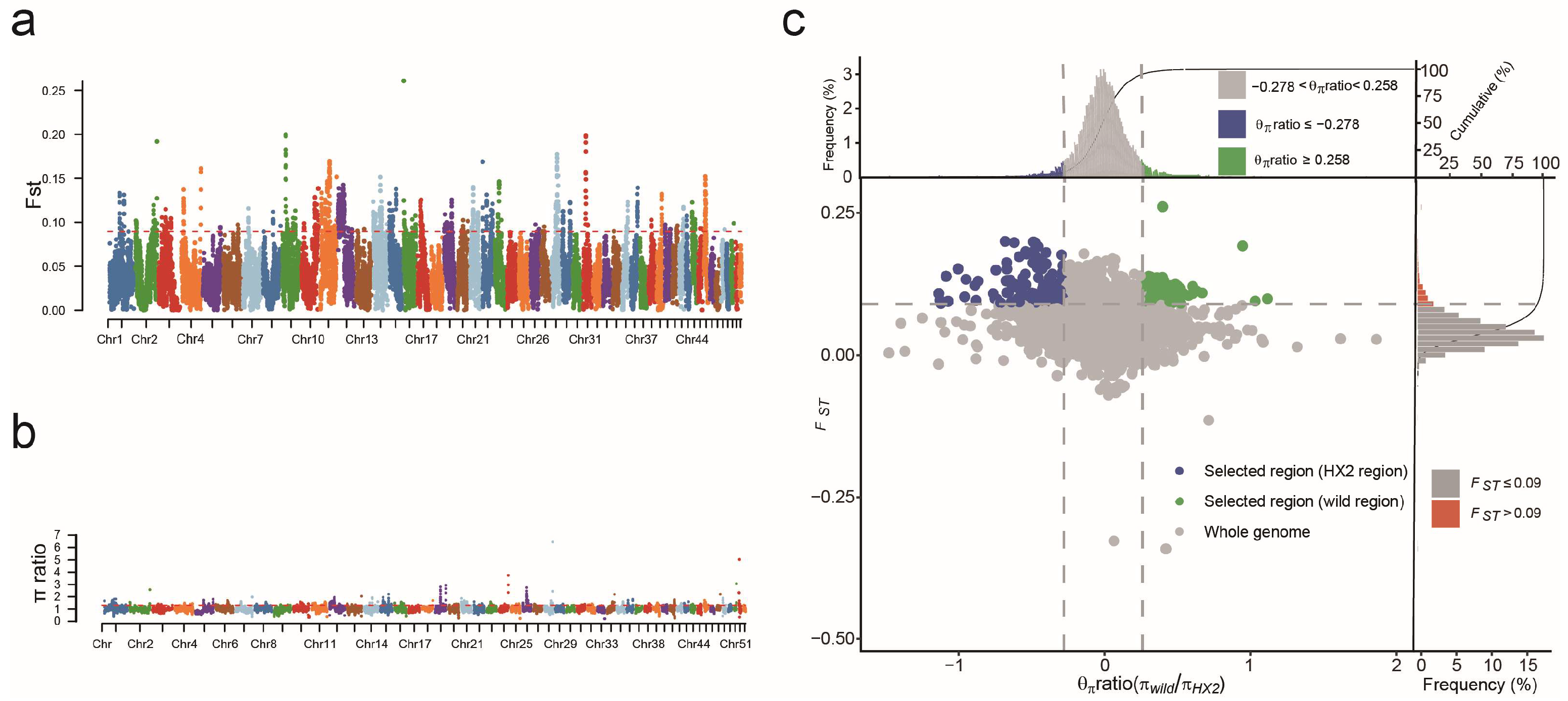 SNP Genotyping Chip Reveals Genetic Structure and Selection Signatures ...