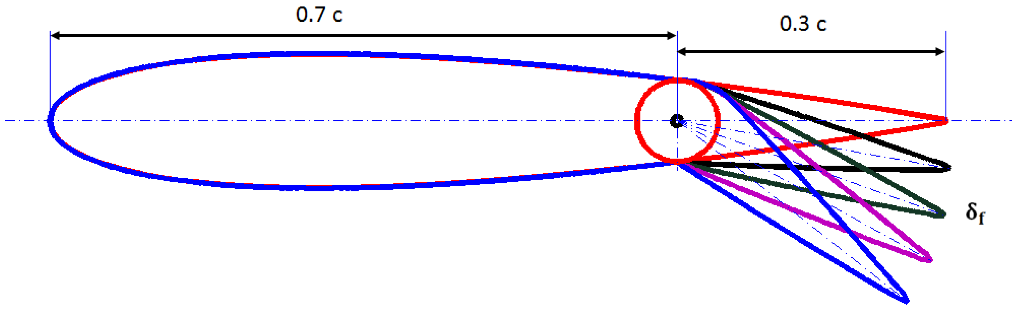 RANS Simulations of Aerodynamic Performance of NACA 0015 Flapped Airfoil