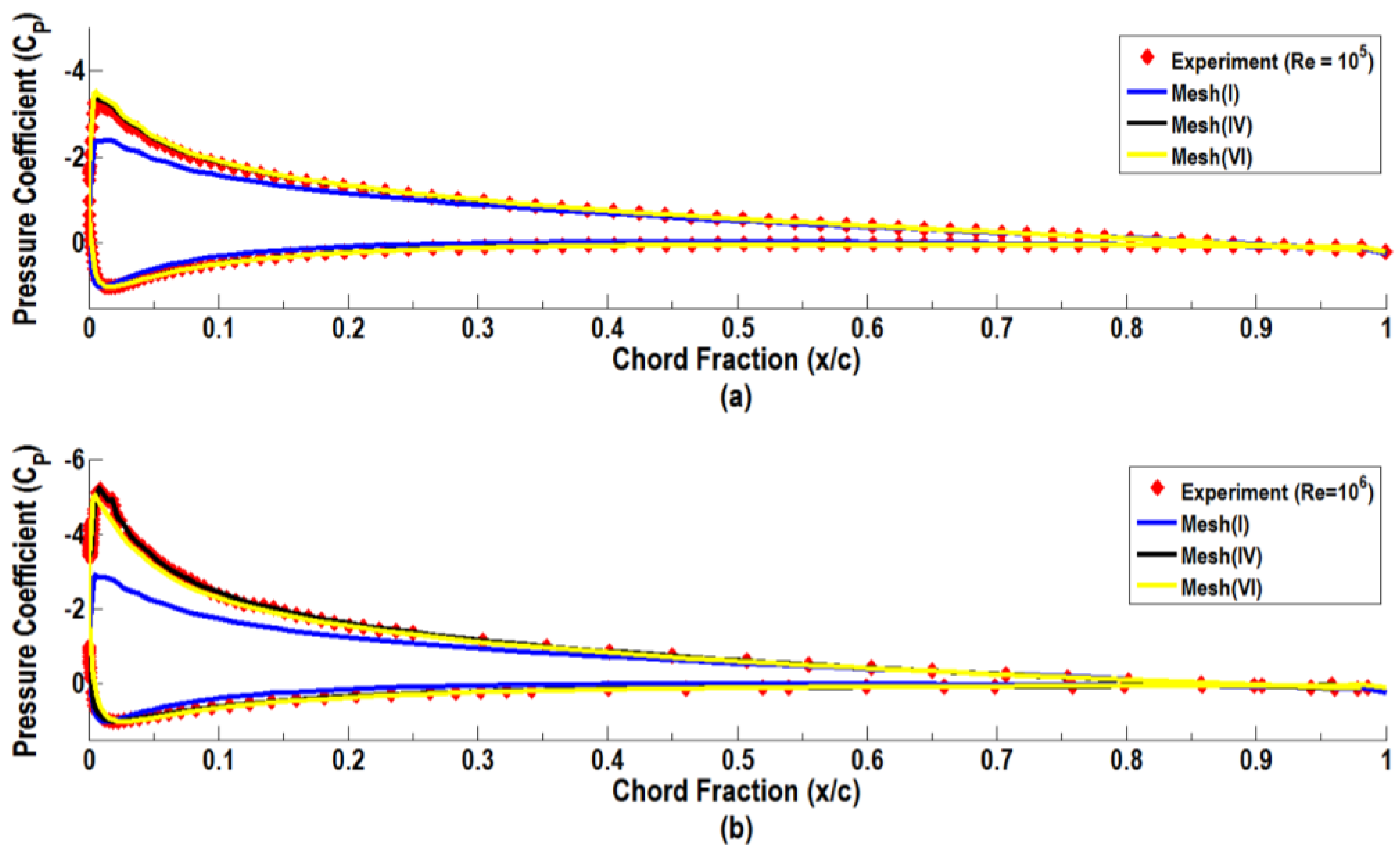 RANS Simulations of Aerodynamic Performance of NACA 0015 RANS Simulations of Aerodynamic Performance of NACA 0015