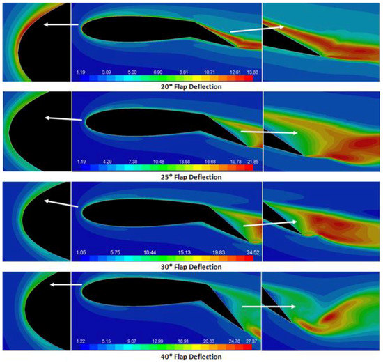 Fluids Free FullText RANS Simulations of Aerodynamic Performance