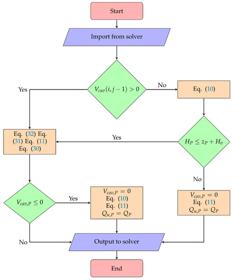 Fluids | Free Full-Text | Implementation and Validation of a Free Open ...