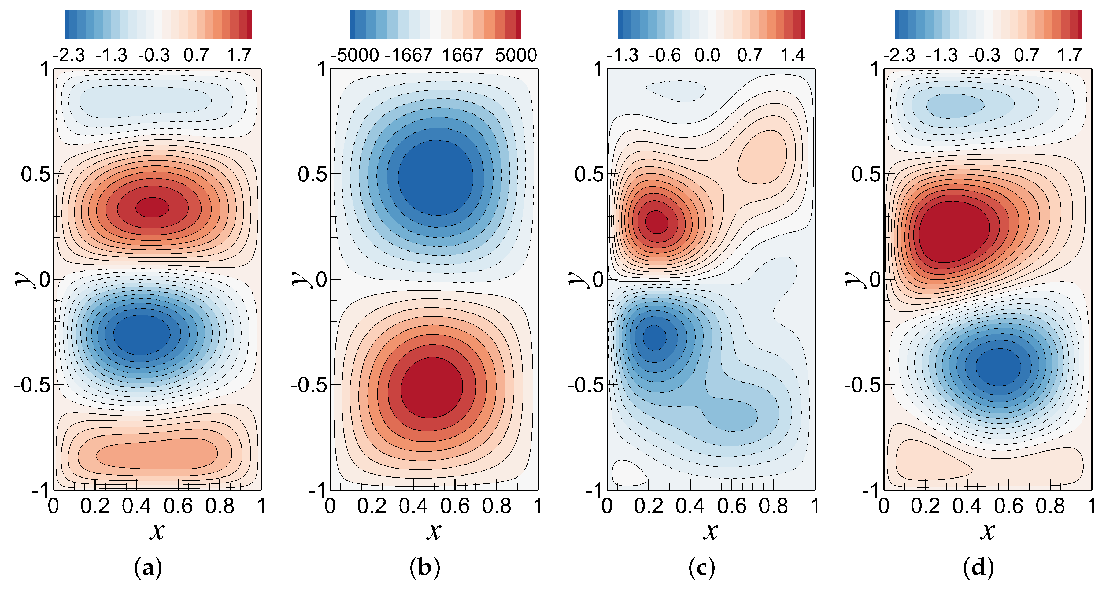 Fluids Free Full Text A Hybrid Approach For Model Order Reduction Of Barotropic Quasi Geostrophic Turbulence Html