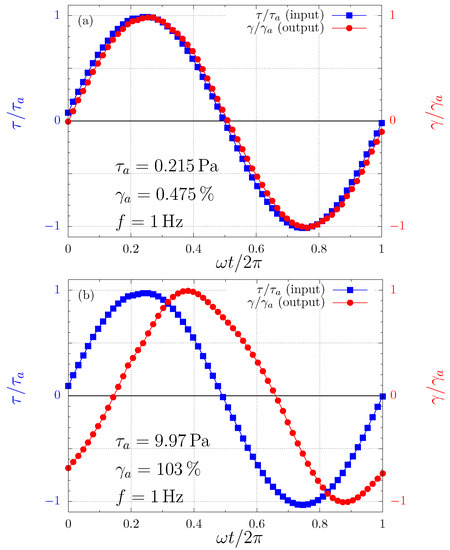 Fluids | Free Full-Text | Rheological Characterization of Carbopol ...