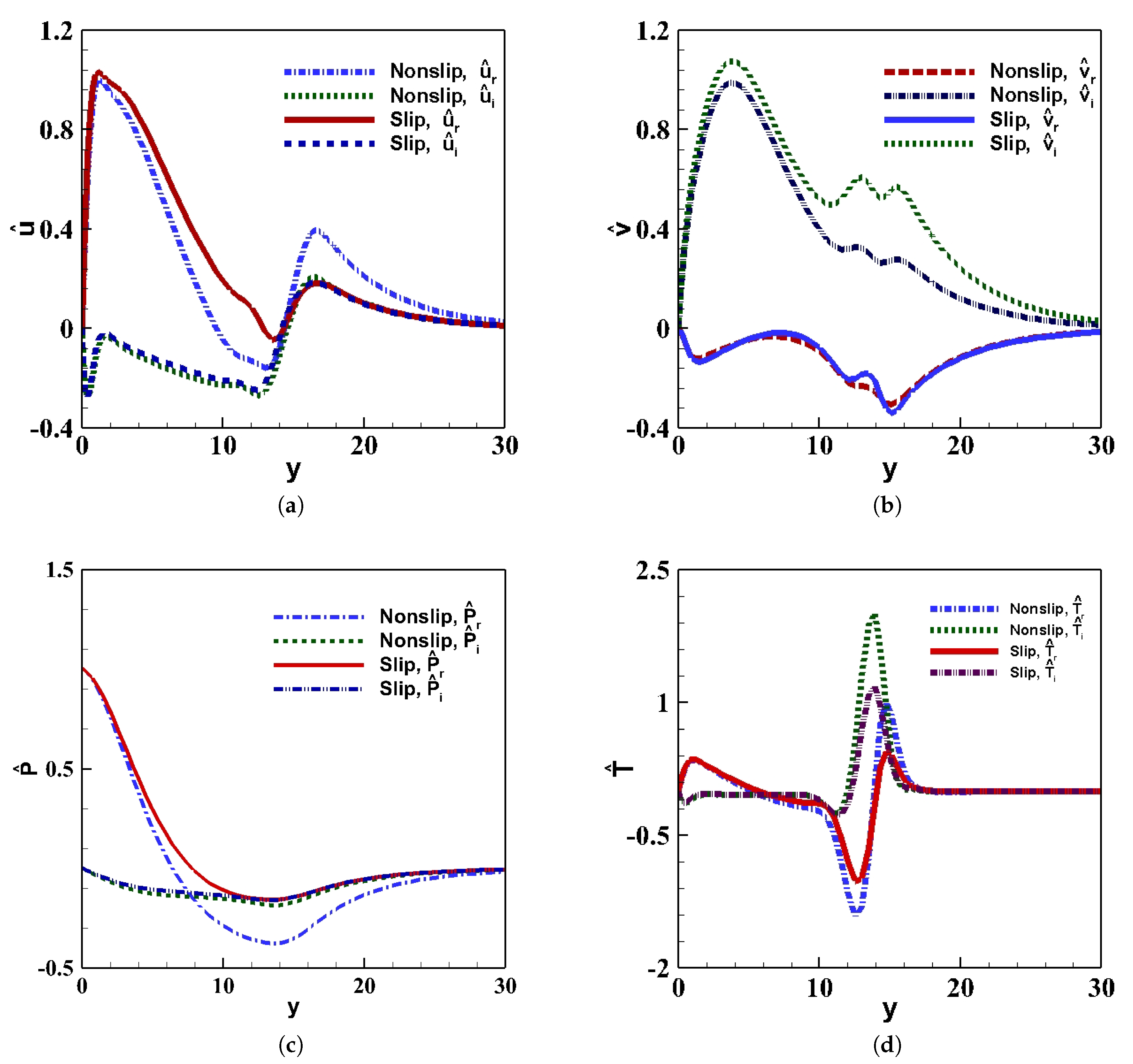 Fluids Free Full Text Stability Analysis On Nonequilibrium Supersonic Boundary Layer Flow With Velocity Slip Boundary Conditions Html