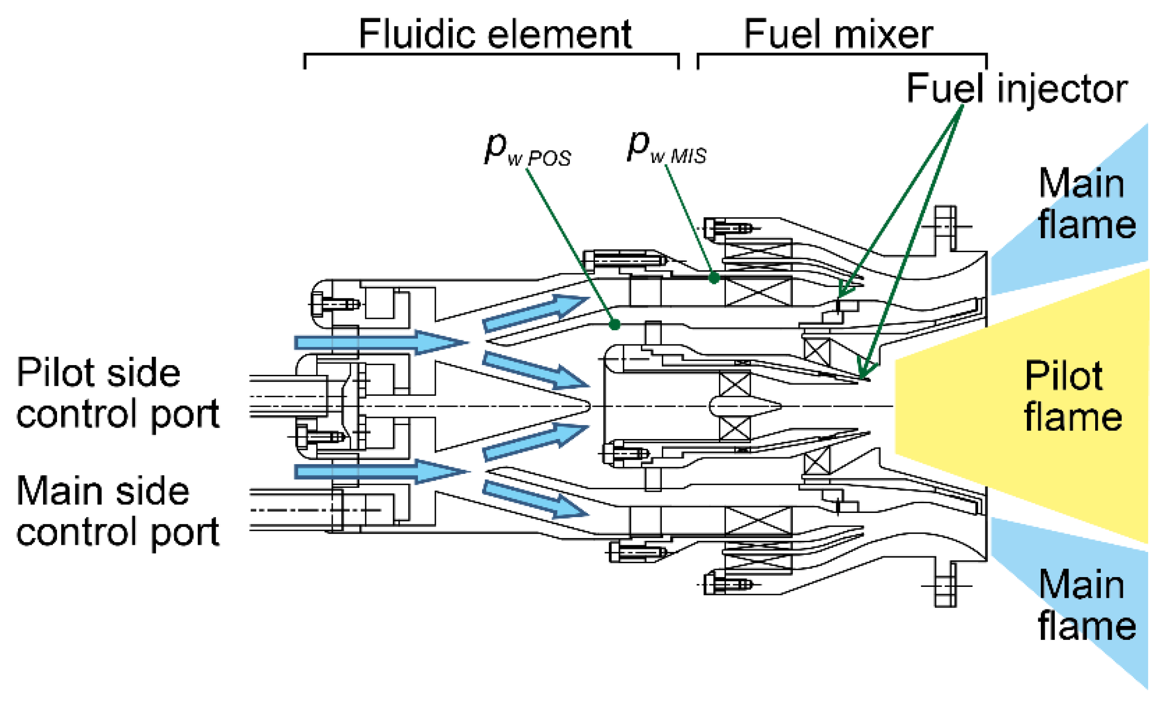 Fluids Free FullText Influence of Fluidic Control in a Staged Lean