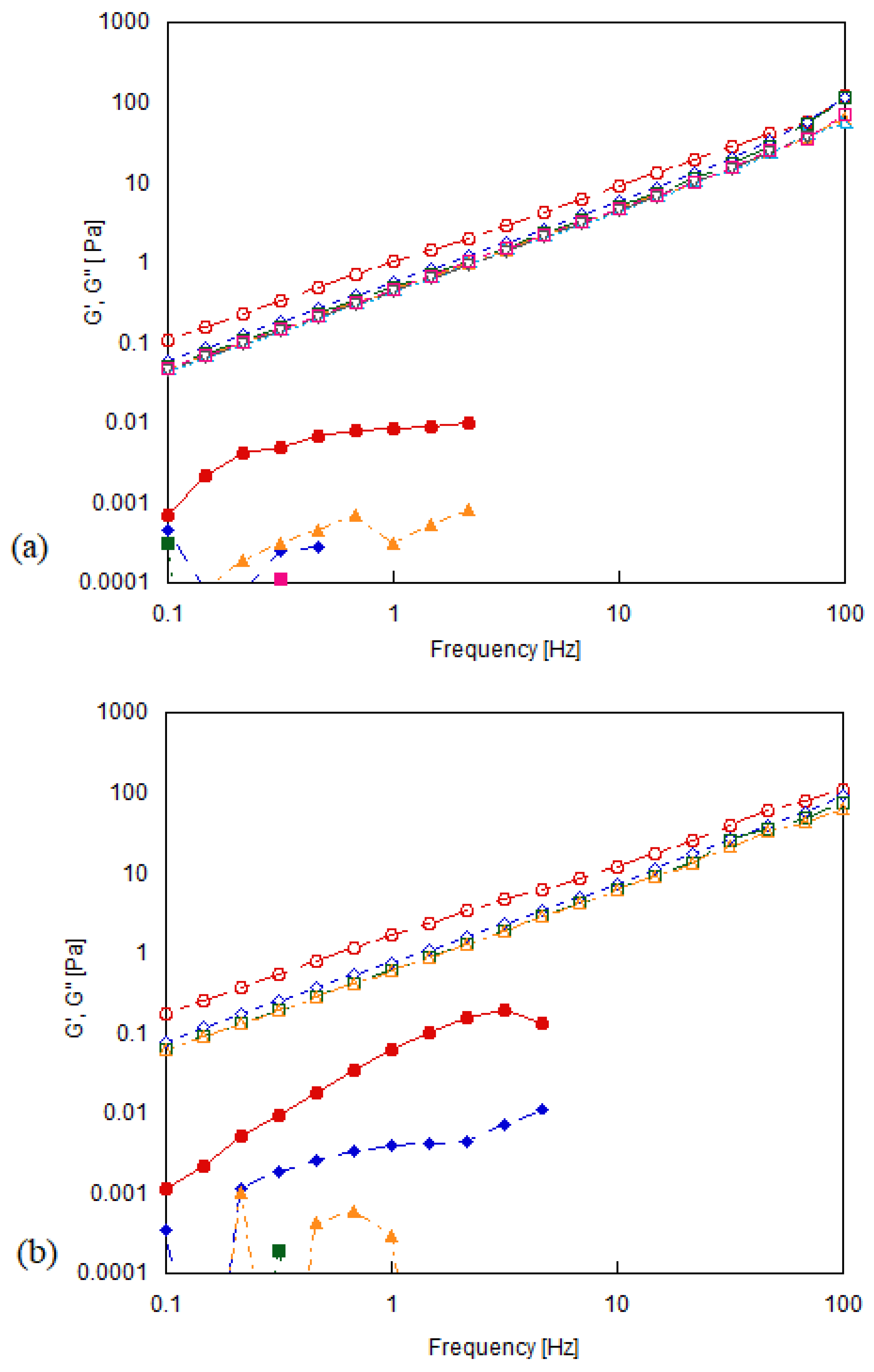 Fluids Free Full Text Influence Of Oxidation Degree Of Graphene Oxide On The Shear Rheology Of Poly Ethylene Glycol Suspensions Html