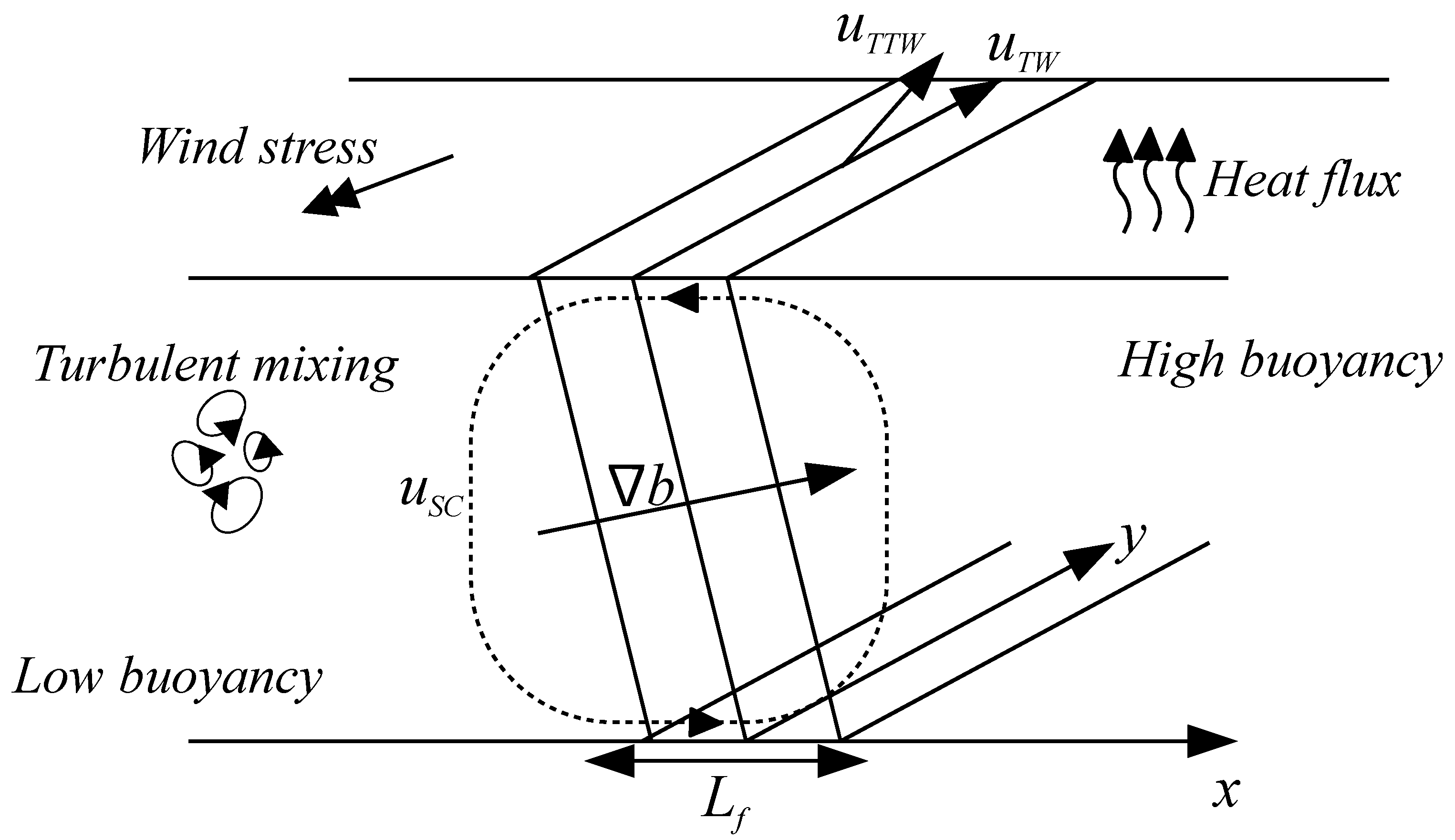 Fluids Free FullText The Effects of Surface Wind Stress and