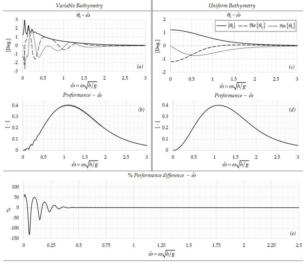 Fluids Free Full Text Hydrodynamic Analysis Of Surge Type Wave Energy Devices In Variable Bathymetry By Means Of Bem Html