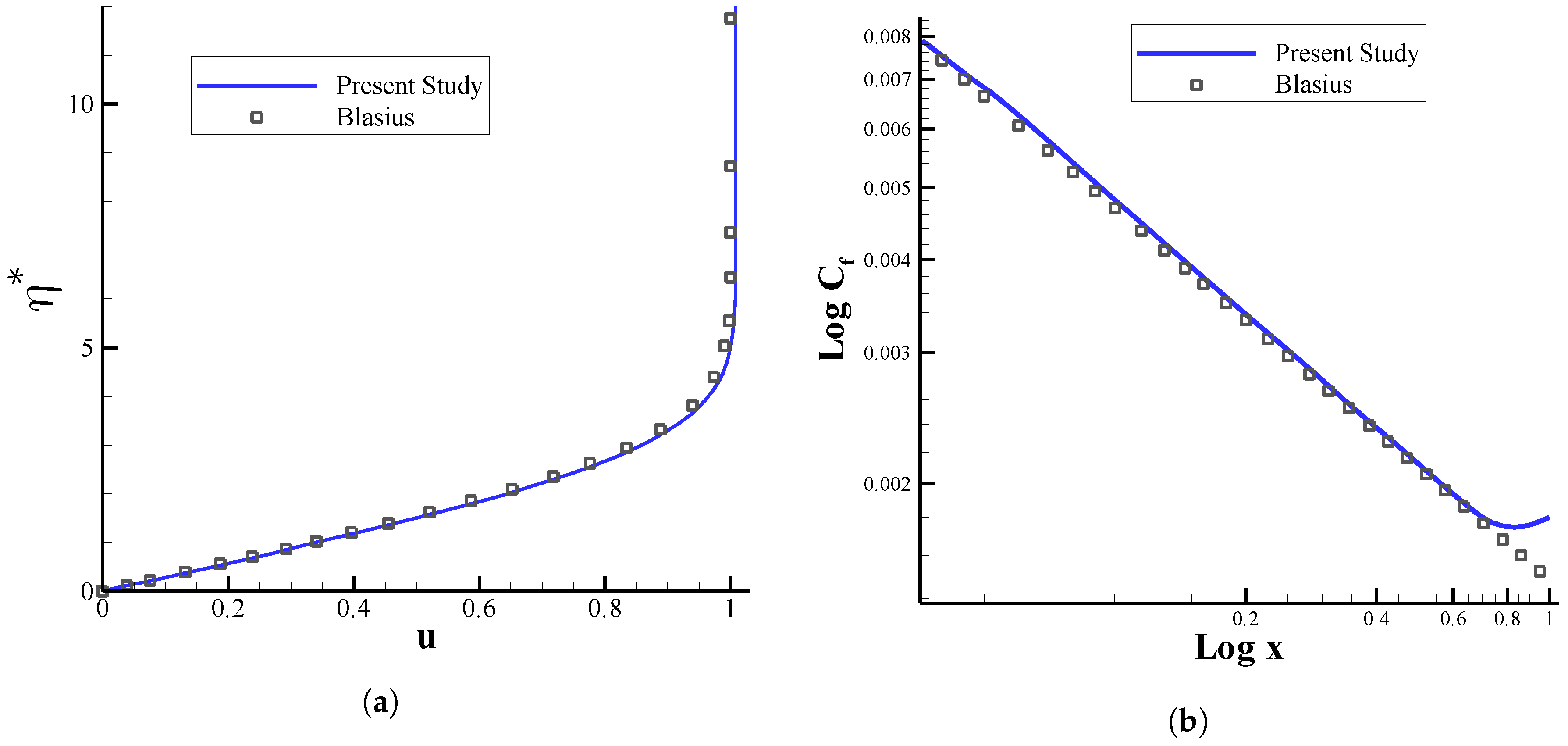 Ω M = f (θ ) relationship obtained from numerical simulations of a