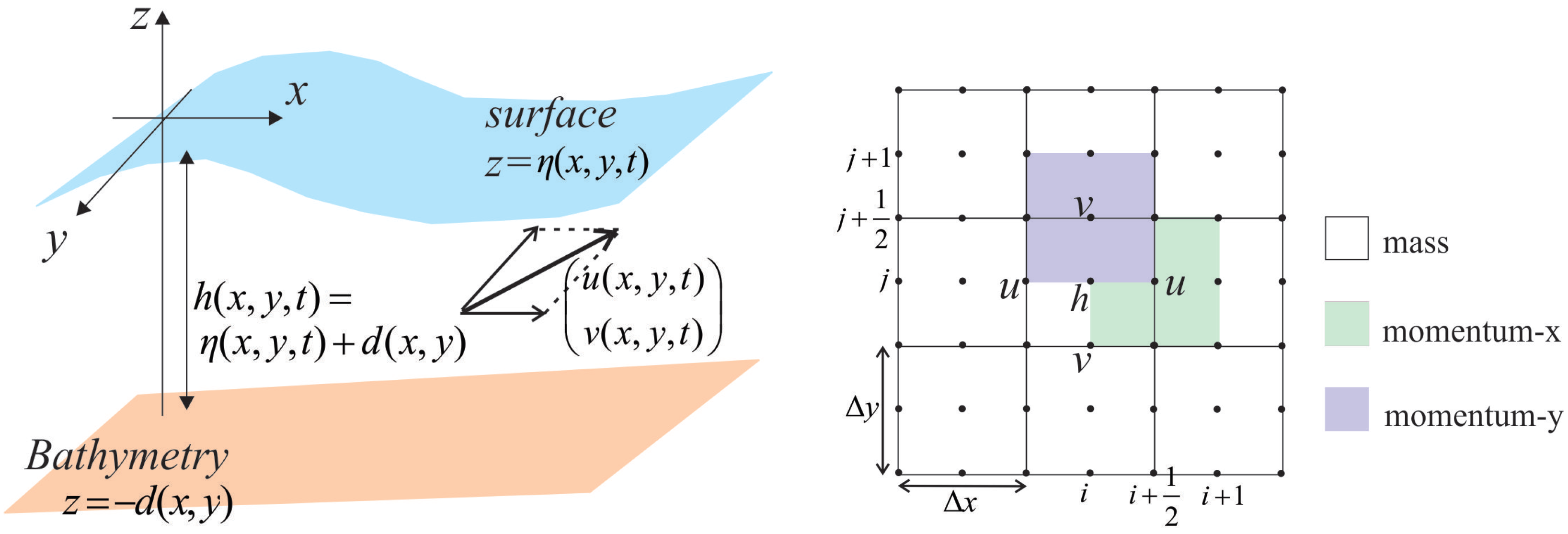 Fluids Free Full Text Staggered Conservative Scheme For 2 Dimensional Shallow Water Flows Html