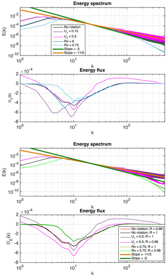 Fluids | Free Full-Text | Numerical Study of Rotating Thermal ...