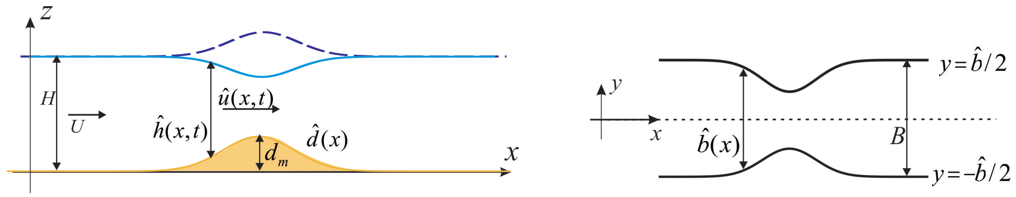 Fluids Free Full Text A Momentum Conserving Scheme For Flow Simulation In 1d Channel With Obstacle And Contraction Html