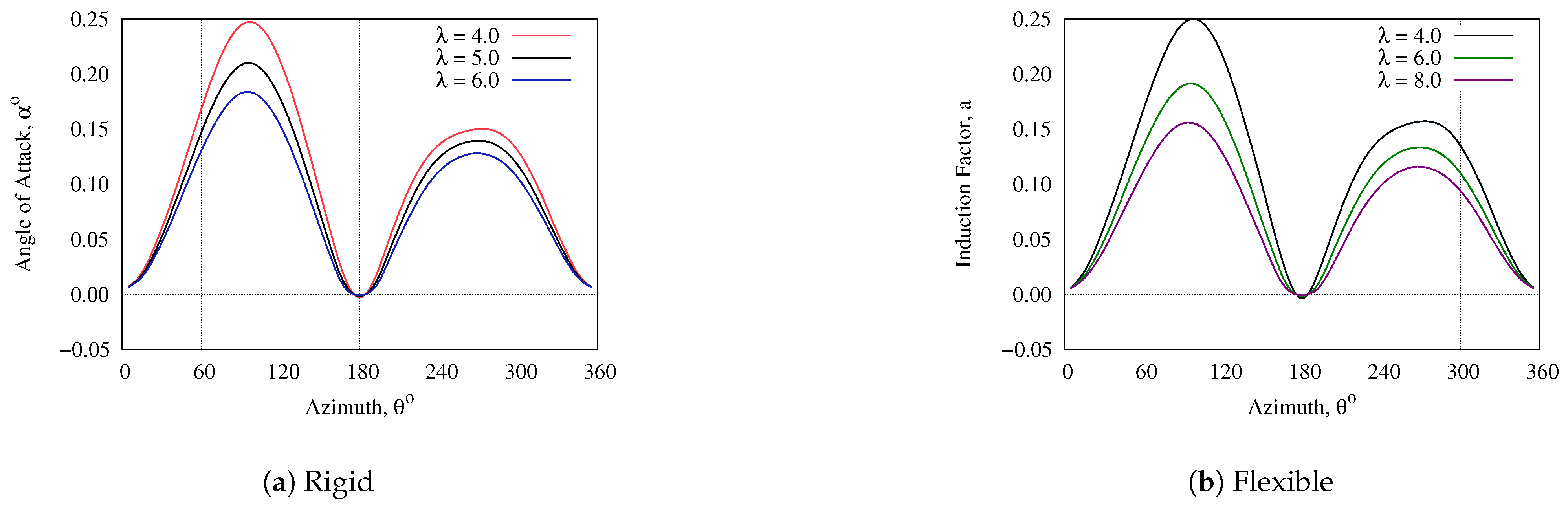 Fluids | Free Full-Text | Double-Multiple Streamtube Analysis of a ...