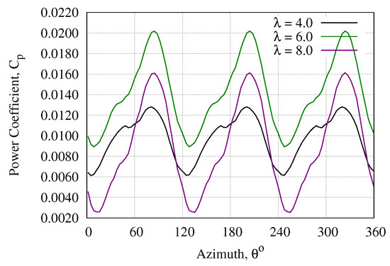Fluids Free Full Text Double Multiple Streamtube Analysis Of A Flexible Vertical Axis Wind Turbine Html Fluids Free Full Text Double Multiple Streamtube Analysis Of A Flexible Vertical Axis Wind Turbine Html