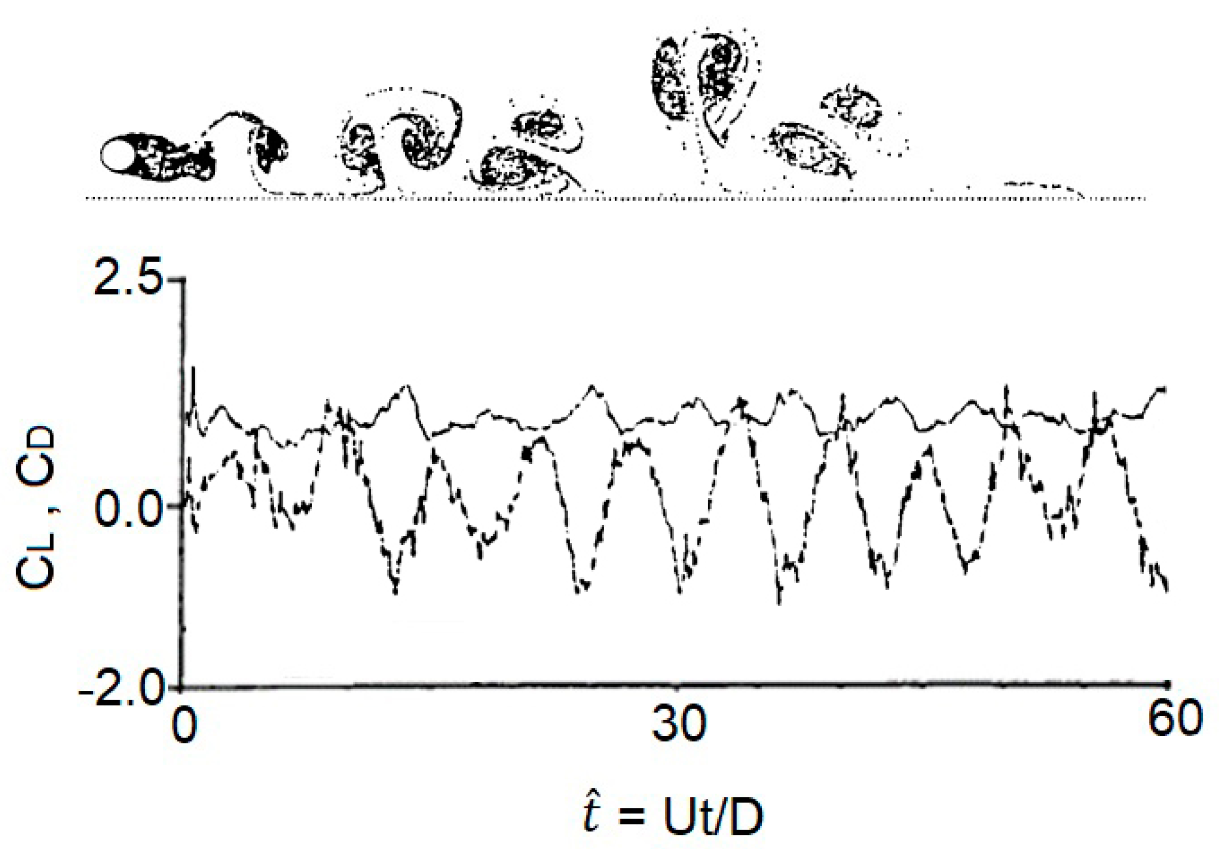 Fluids Free Full Text Discrete Vortex Prediction Of Flows Around A Cylinder Near A Wall Using Overlapping Grid System Html