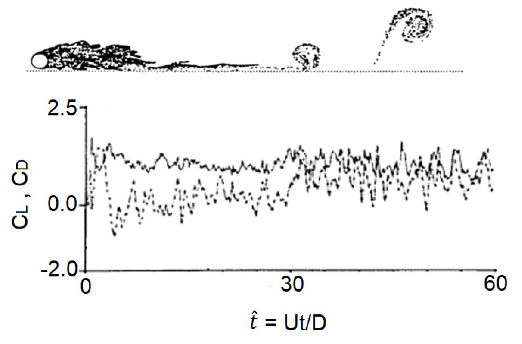 Fluids Free Full Text Discrete Vortex Prediction Of Flows Around A Cylinder Near A Wall Using Overlapping Grid System Html