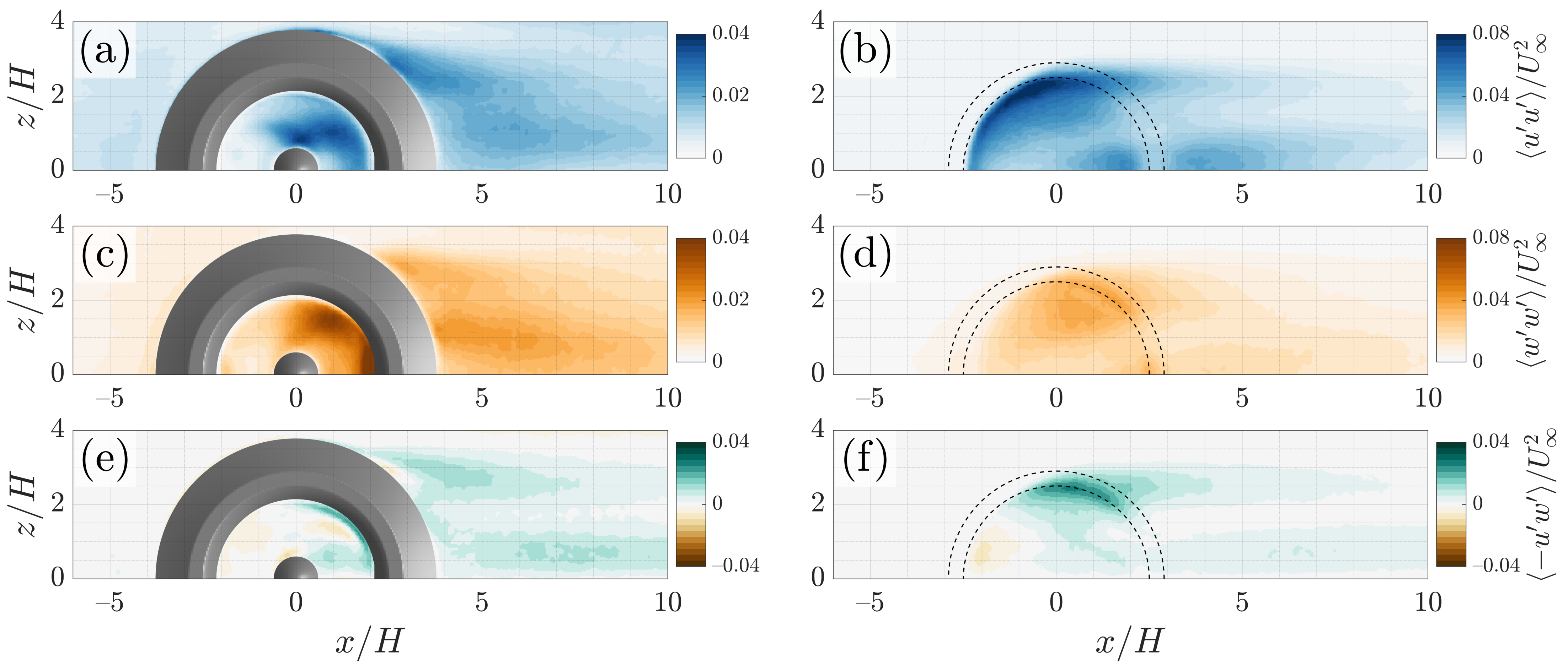 Fluids Free Full Text Flow Past Mound Bearing Impact Craters An Experimental Study Html