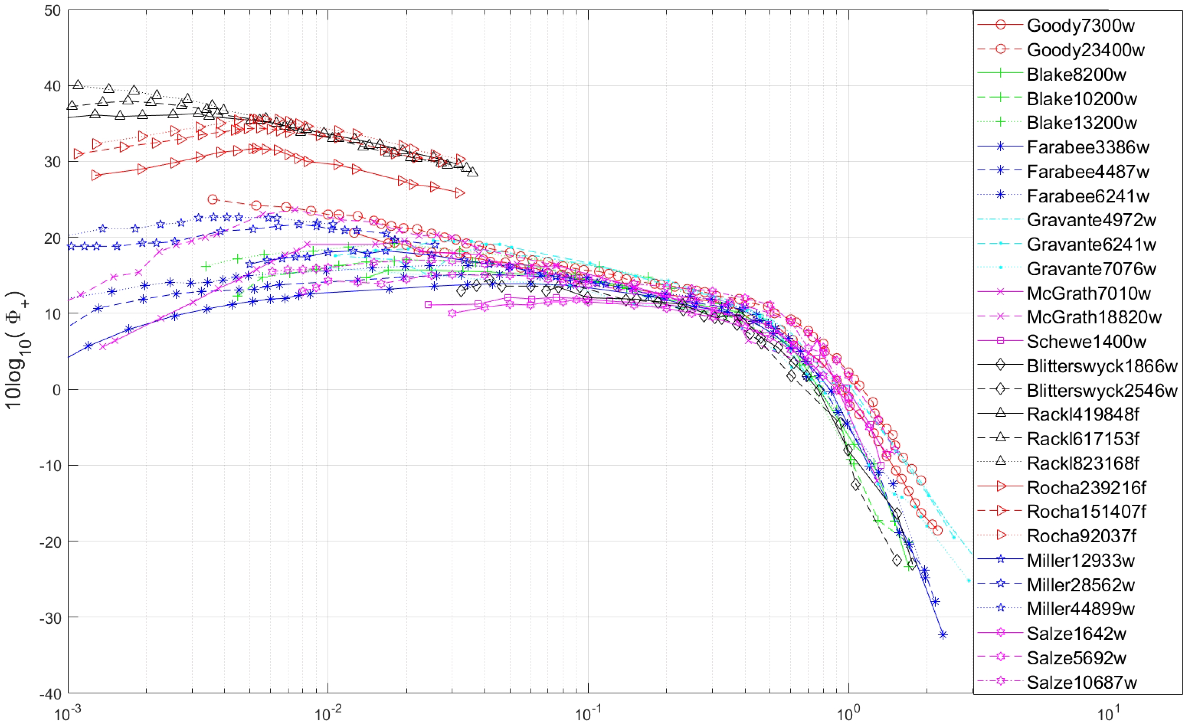 Fluids Free Full Text Comparison Of Semi Empirical Single Point Wall Pressure Spectrum Models With Experimental Data Html