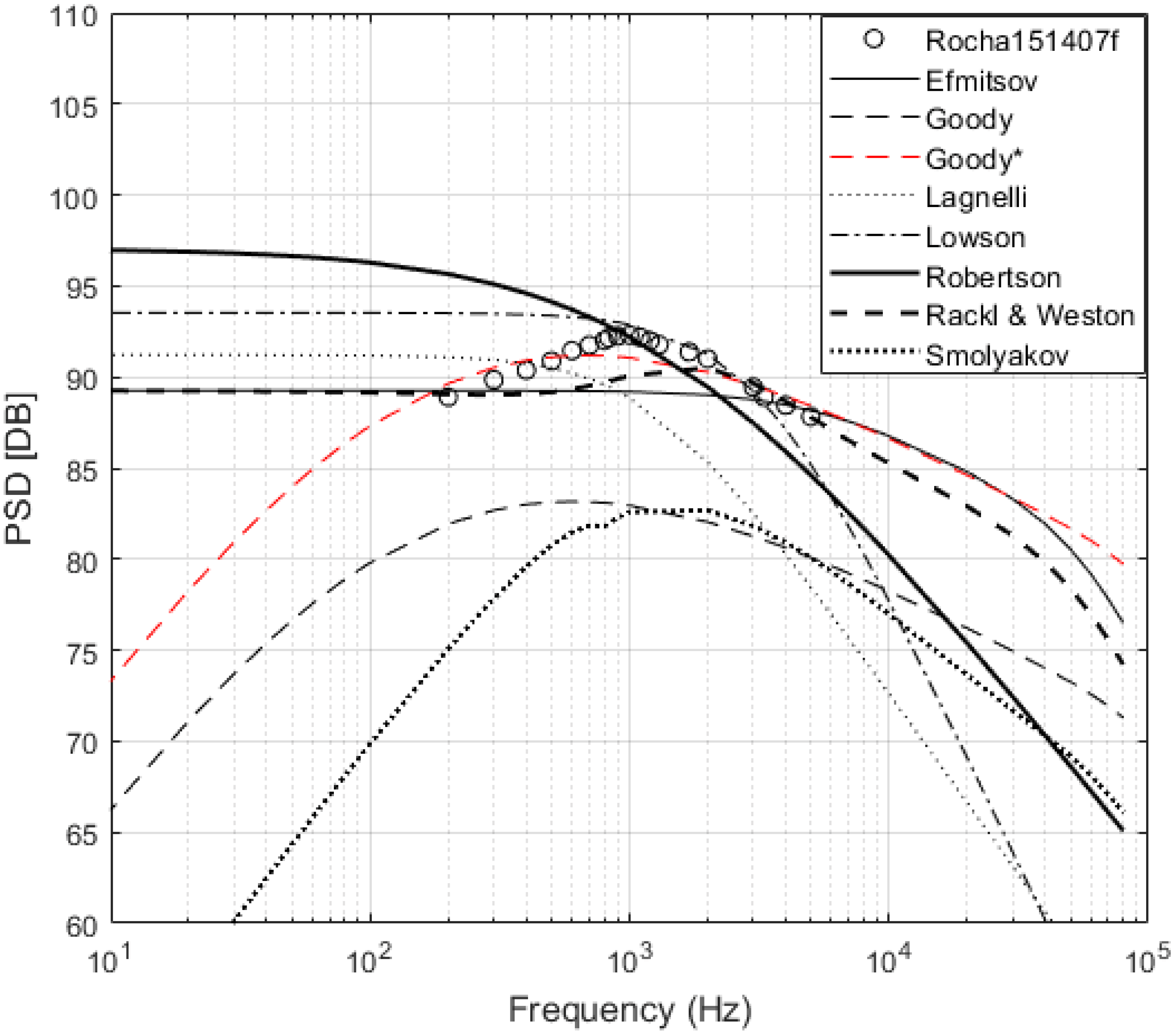 Fluids Free Full Text Comparison Of Semi Empirical Single Point Wall Pressure Spectrum Models With Experimental Data Html