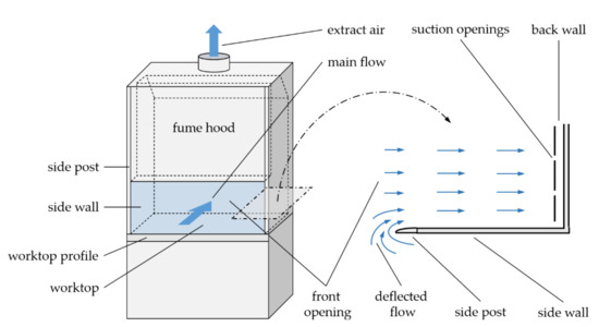 Oscillating Wall Jets for Active Flow Control in a Laboratory Fume 