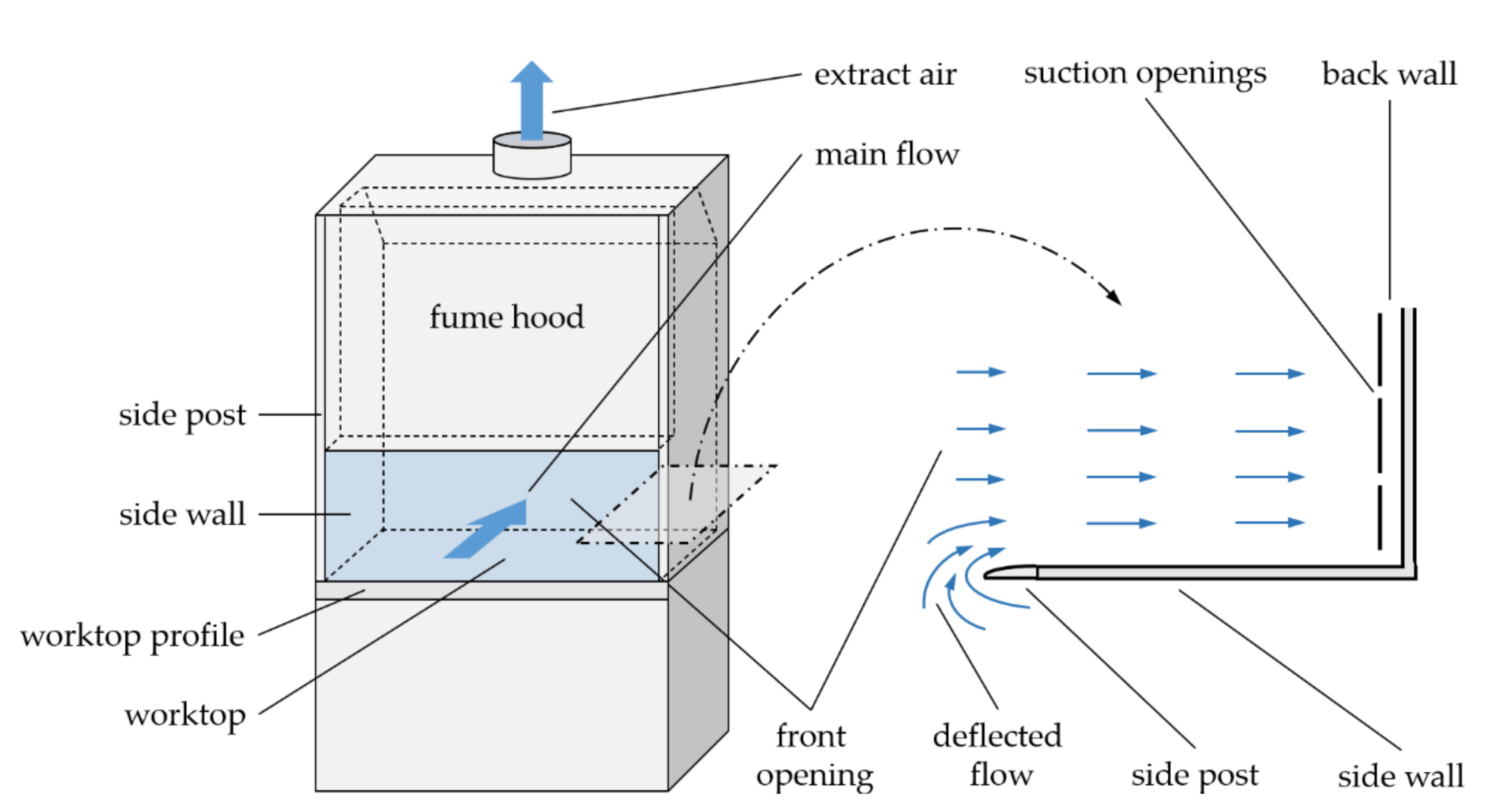 Fume Hoods Selection Guide: Types, Features, Applications, 41% OFF