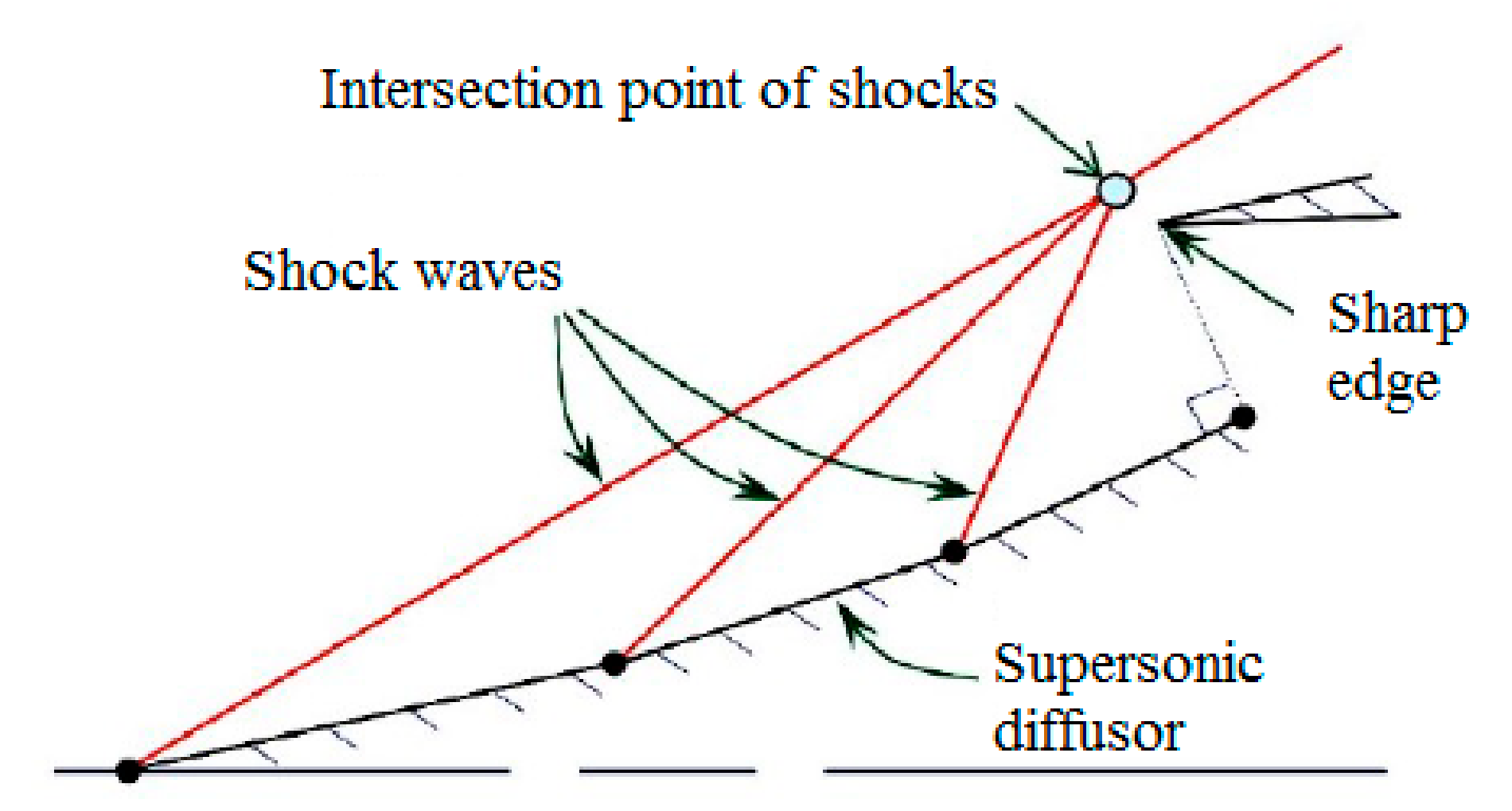 Fluids Free FullText Interaction between Shock Waves Travelling in