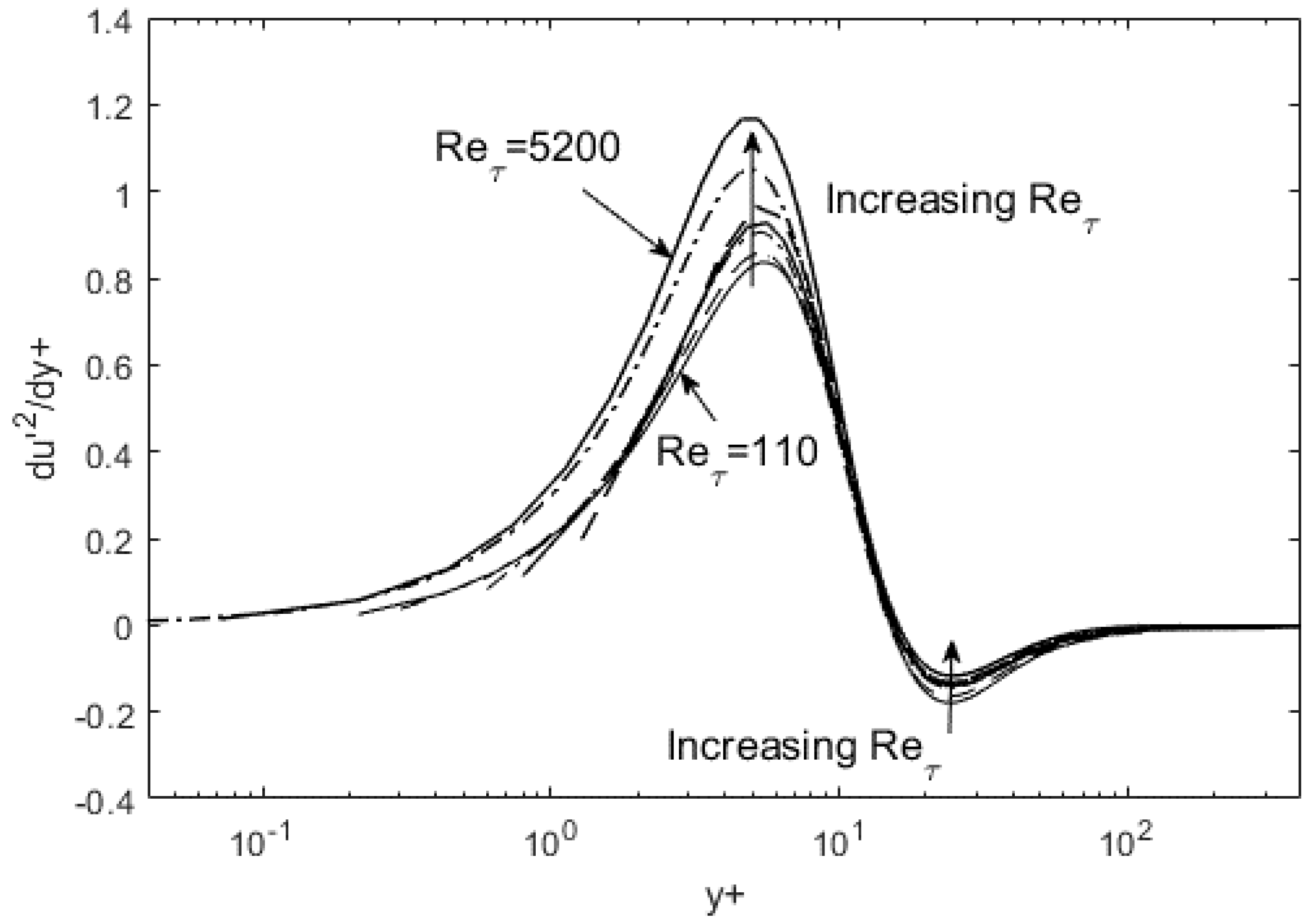 Asymmetrical Order in Wall-Bounded Turbulent Flows