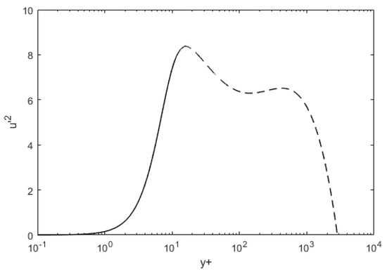 洋書 Near- Wall Turbulent Flows Near-Wall Modeling