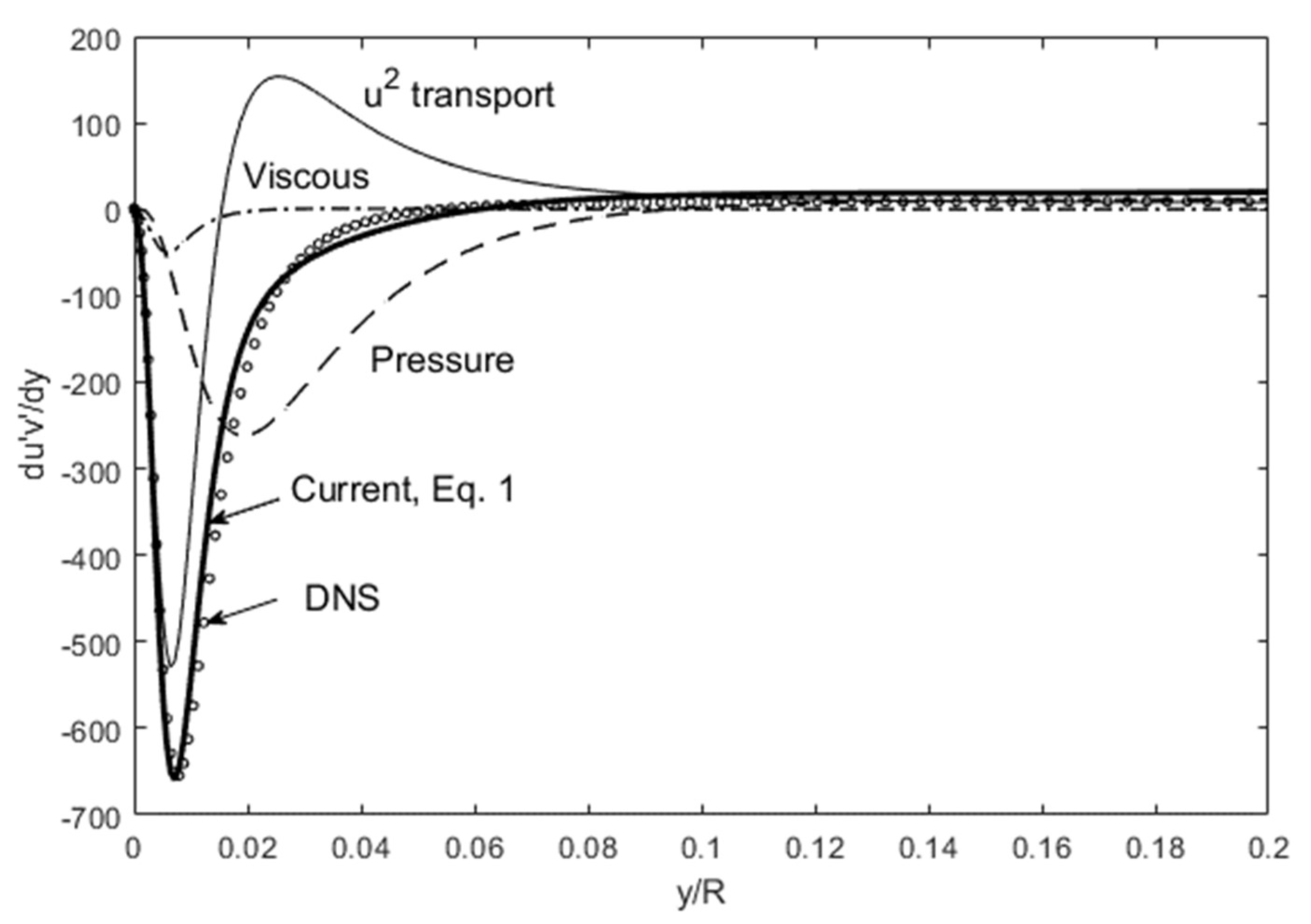 Origin of the Turbulence Structure in Wall-Bounded Flows