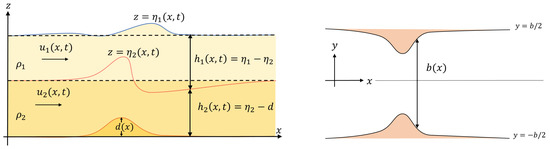 The Momentum Conserving Scheme for Two-Layer Shallow Flows