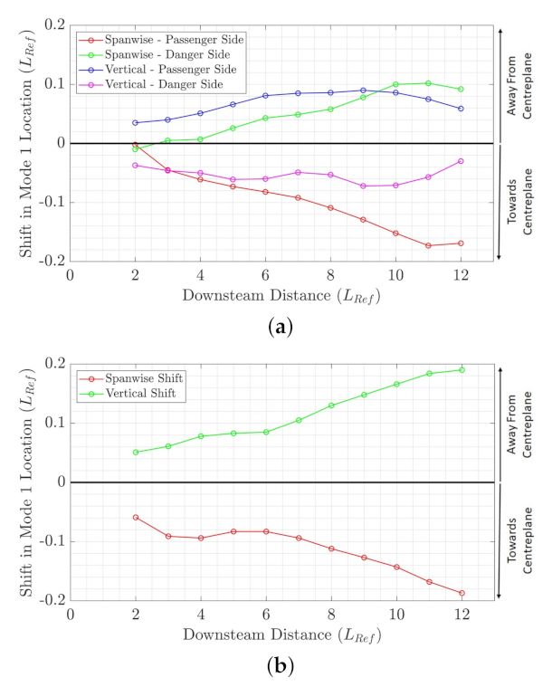 Fluids Free FullText Reducing Slipstream Velocities Experienced in