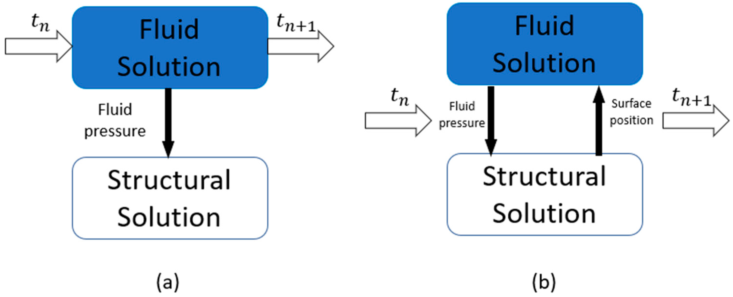 Fluids Free FullText Numerical Investigation and FluidStructure