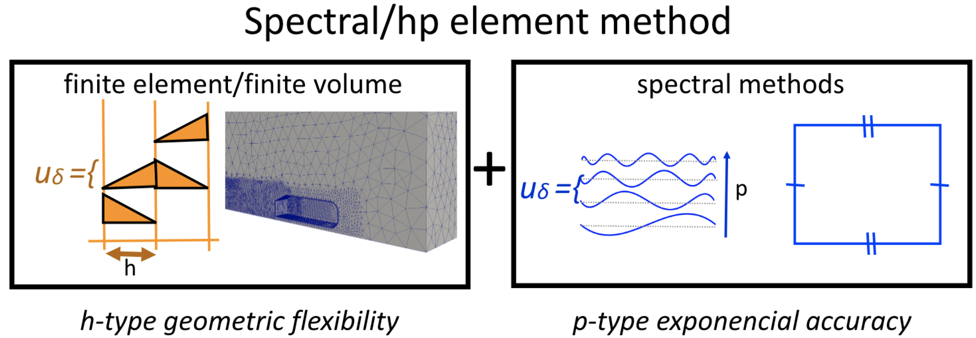 Extension of Spectral/hp Element Methods towards Robust Large-Eddy